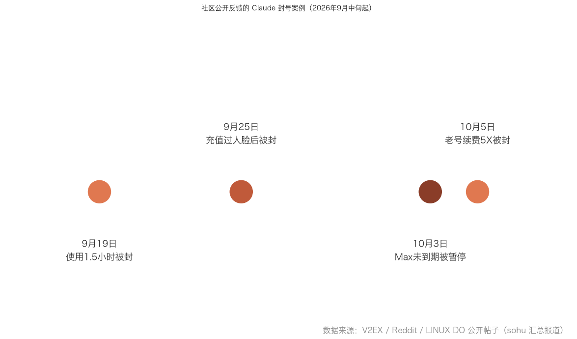 Claude Max 封号案例时间分布示意图