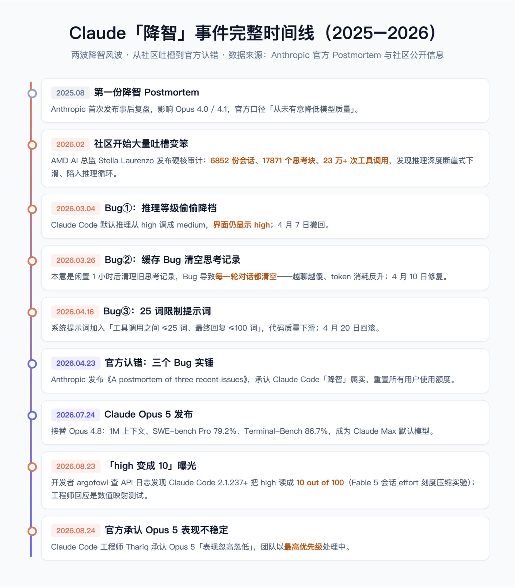 Claude 降智事件完整时间线（2025-2026）