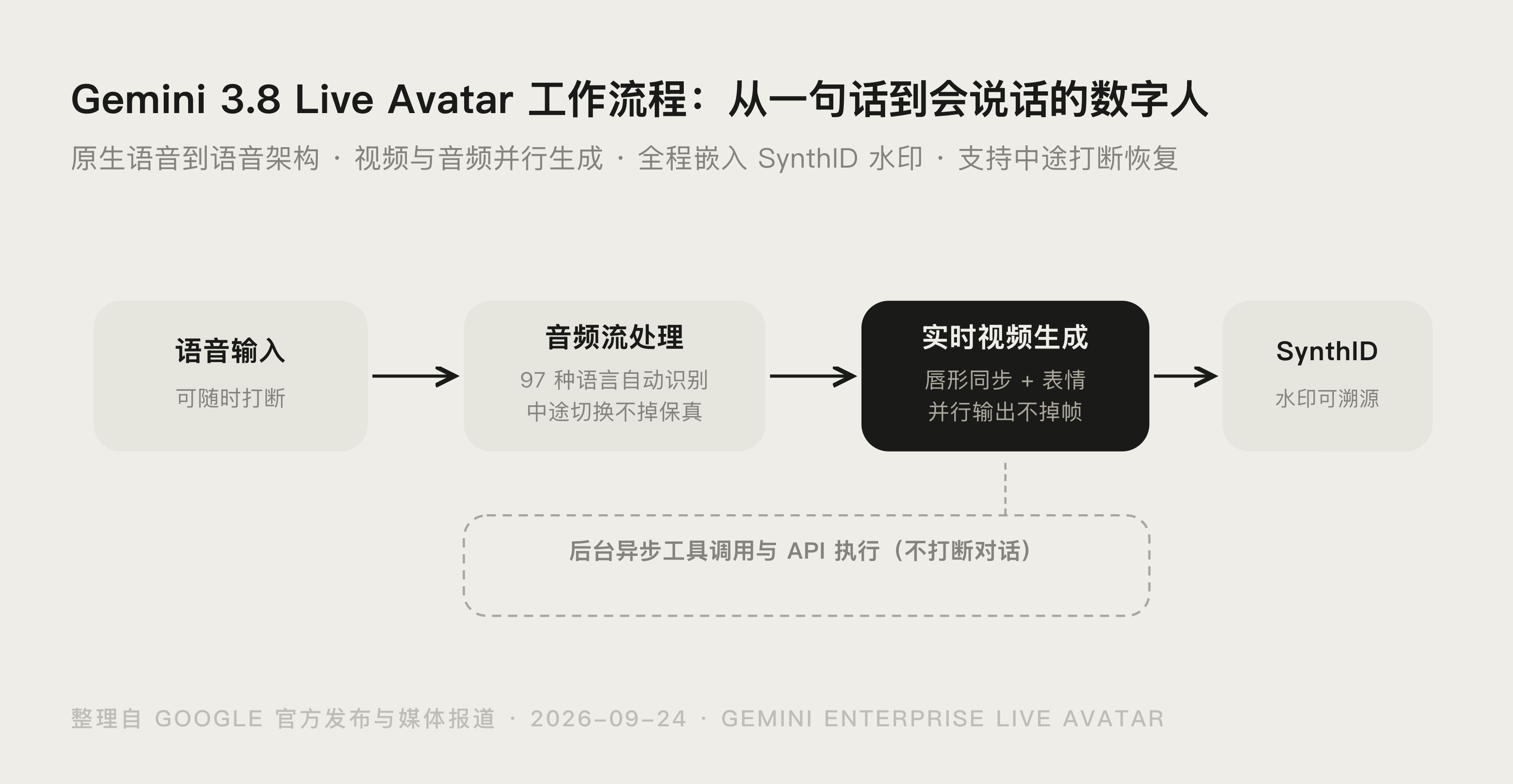 Gemini 3.8 Live Avatar 是什么：数字人六大能力封面图