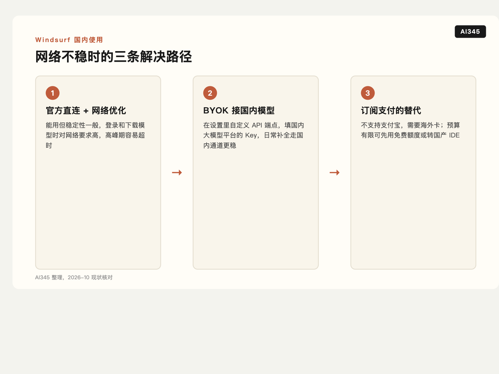 2026 实测三大 AI 编程助手的媒体报道页面截图