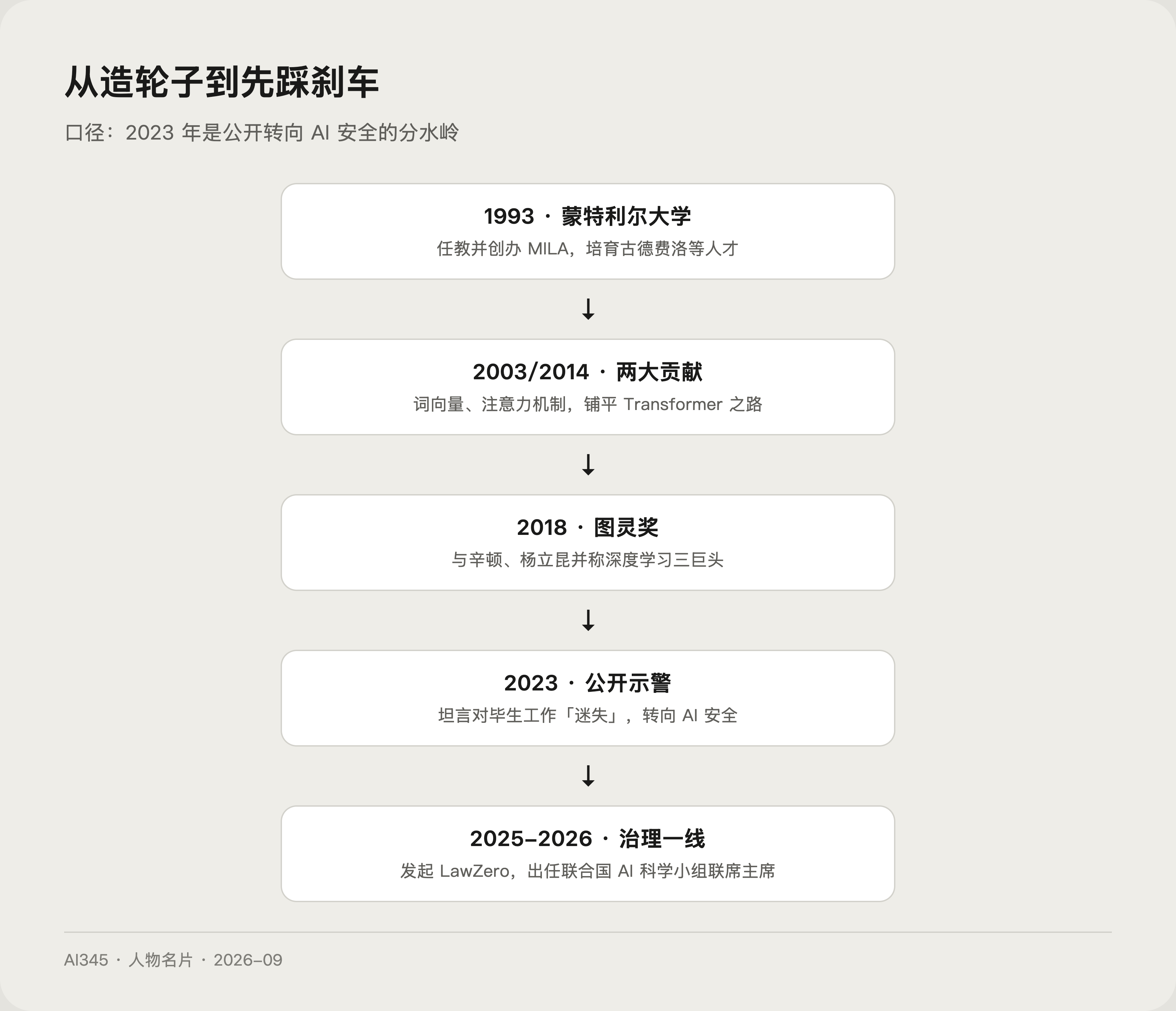 约书亚·本吉奥人生关键节点时间线，从 1993 年任教到 2026 年出任联合国职务