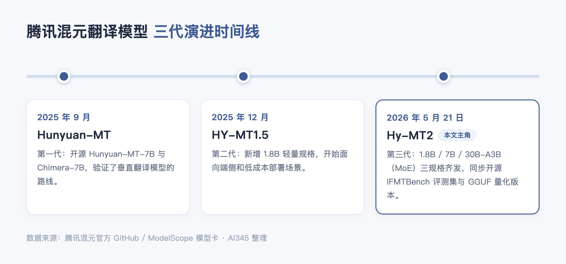 腾讯混元翻译模型三代演进时间线:Hunyuan-MT、HY-MT1.5、Hy-MT2