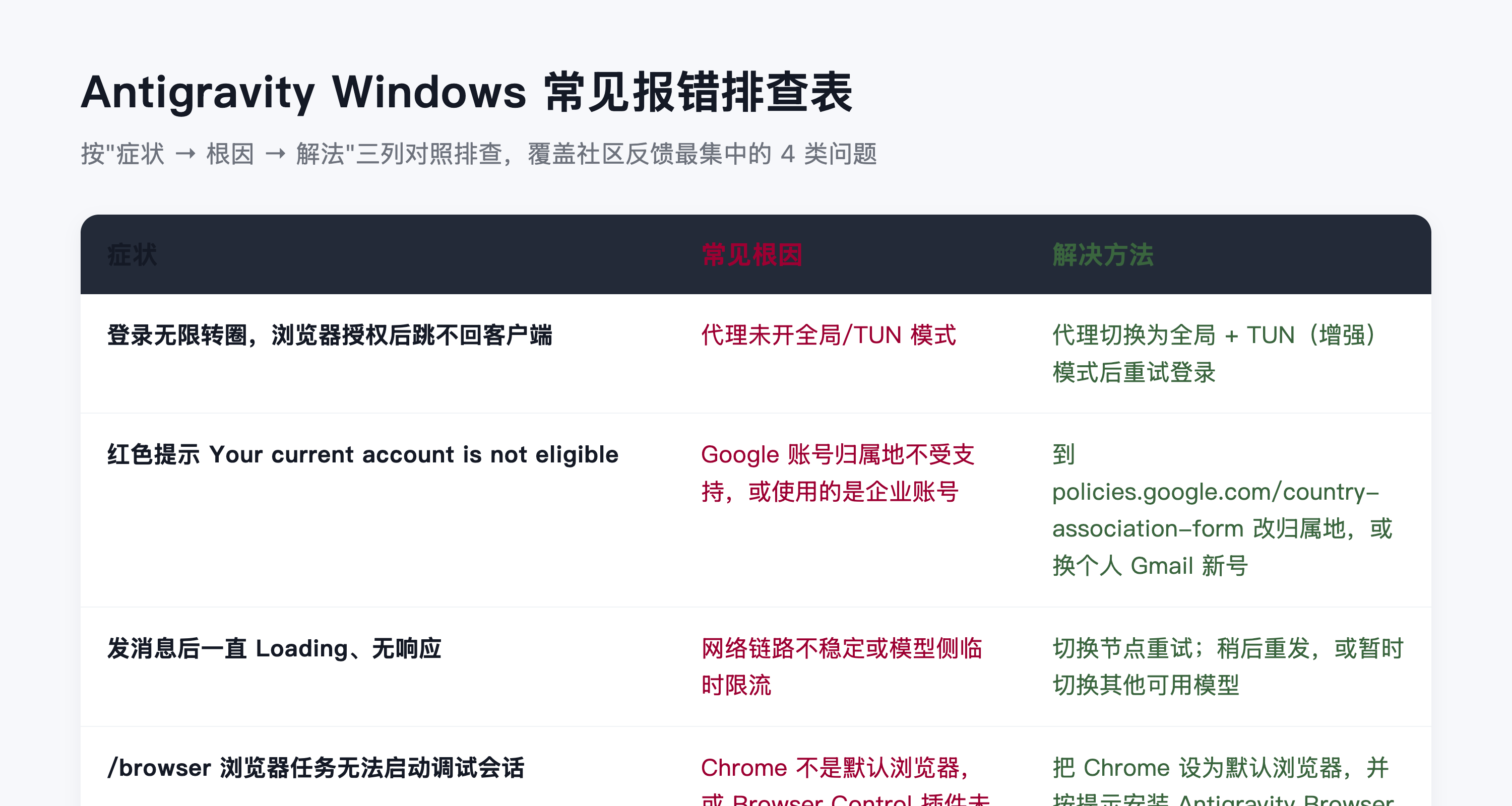Antigravity Windows 常见报错排查表:登录转圈、not eligible、消息 Loading、浏览器插件四类问题与解法