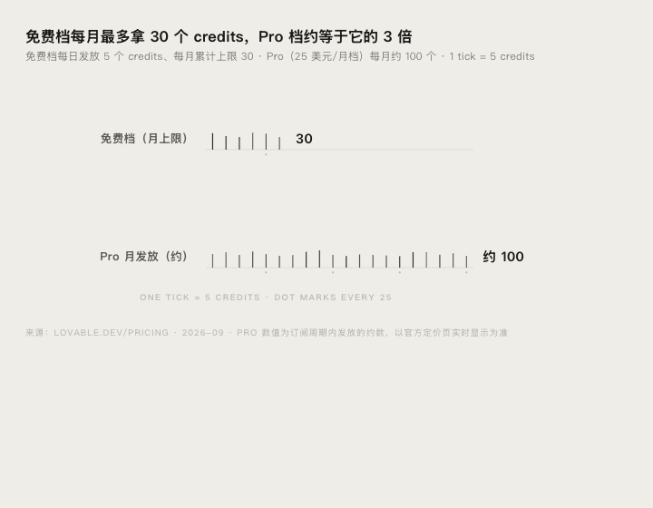 Lovable 免费档每月最多 30 个 credits,Pro 档约 100 个的对比图