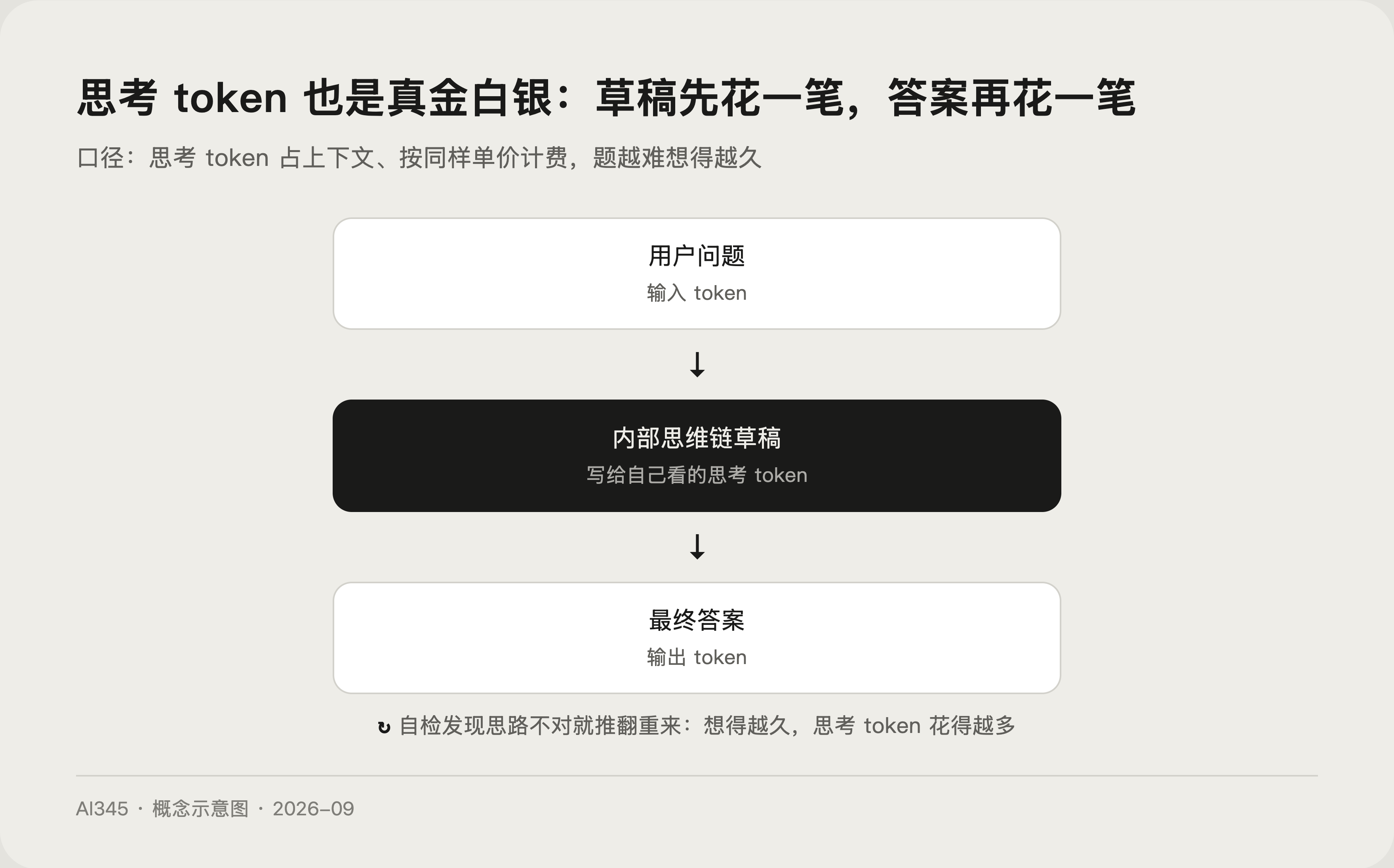 思考 token 流向示意图