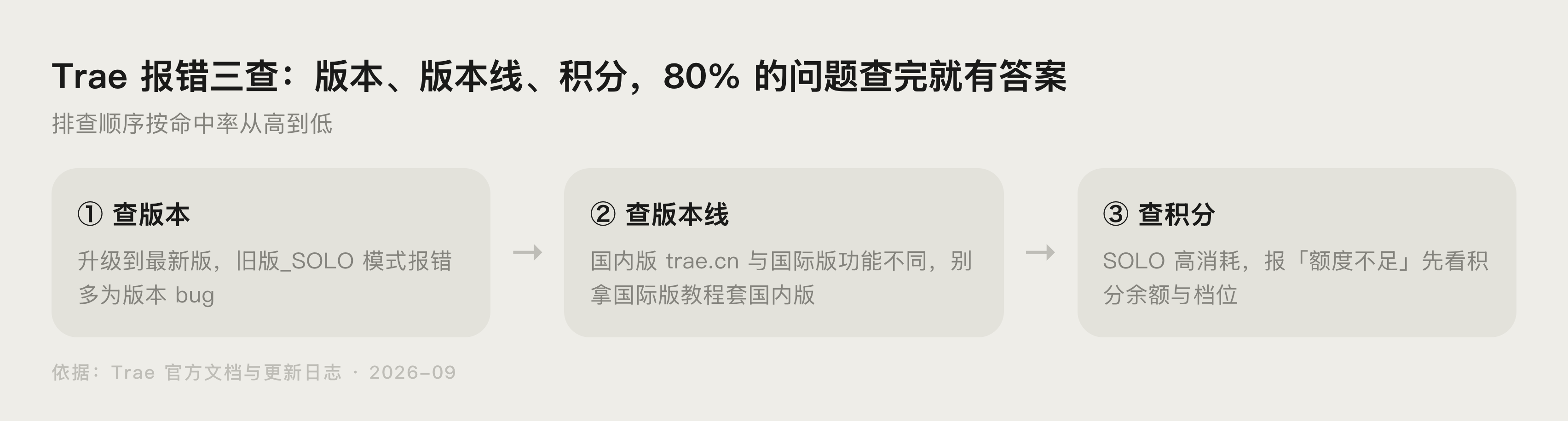 Trae 常见报错怎么解决?6 类高频问题排查封面图