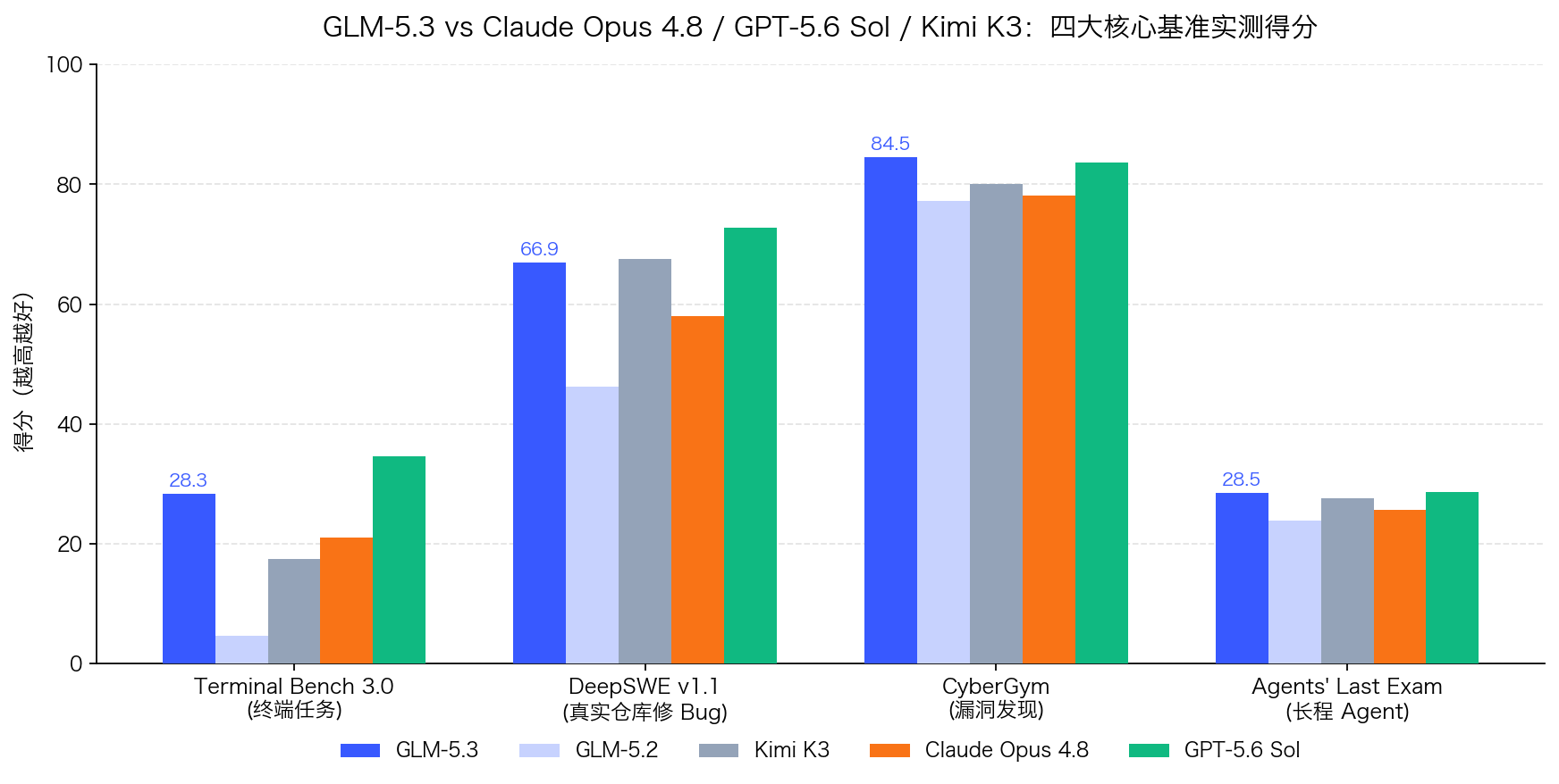 GLM-5.3 与 Claude Opus 4.8、GPT-5.6 Sol、Kimi K3 四大核心基准实测得分对比柱状图