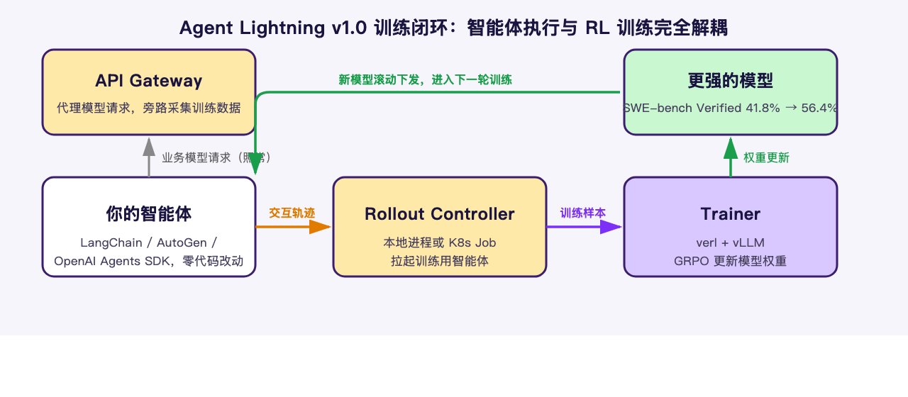 Agent Lightning v1.0 训练闭环流程示意图(原创绘制)