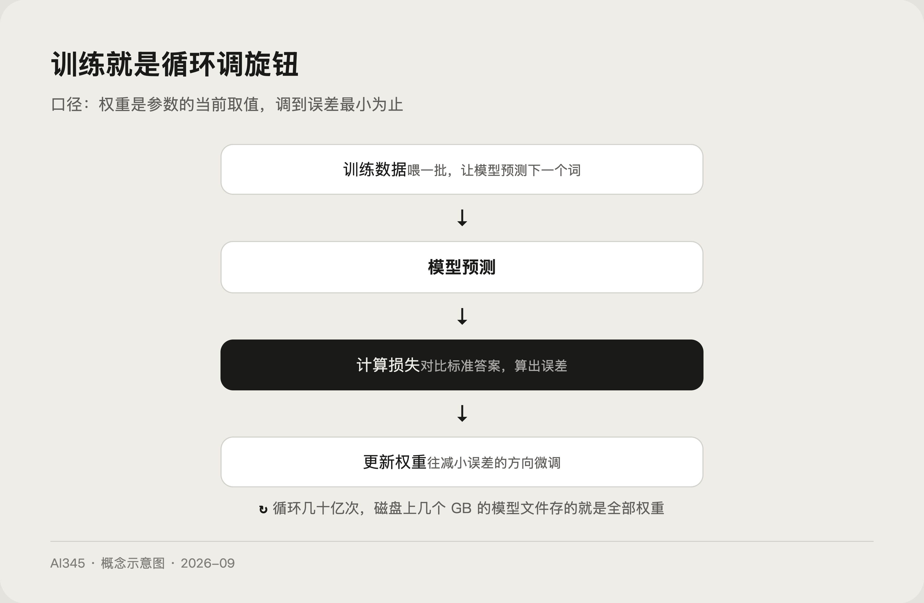 模型参数量是什么？7B 到万亿参数 3 分钟讲透差距封面图
