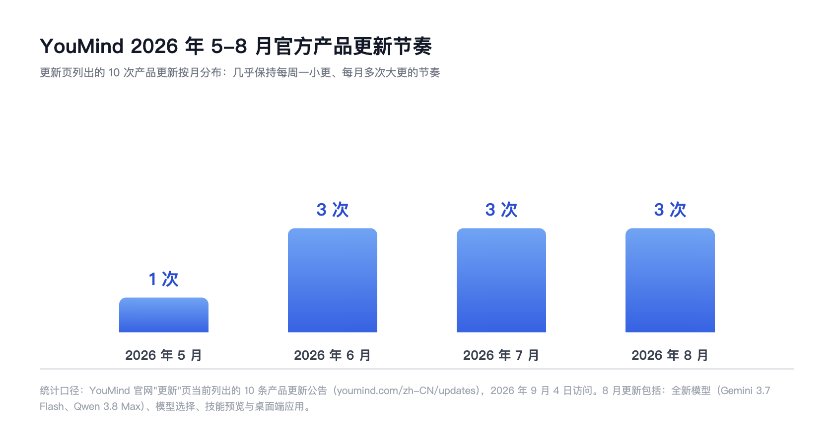 YouMind 2026 年 5-8 月官方产品更新节奏统计图