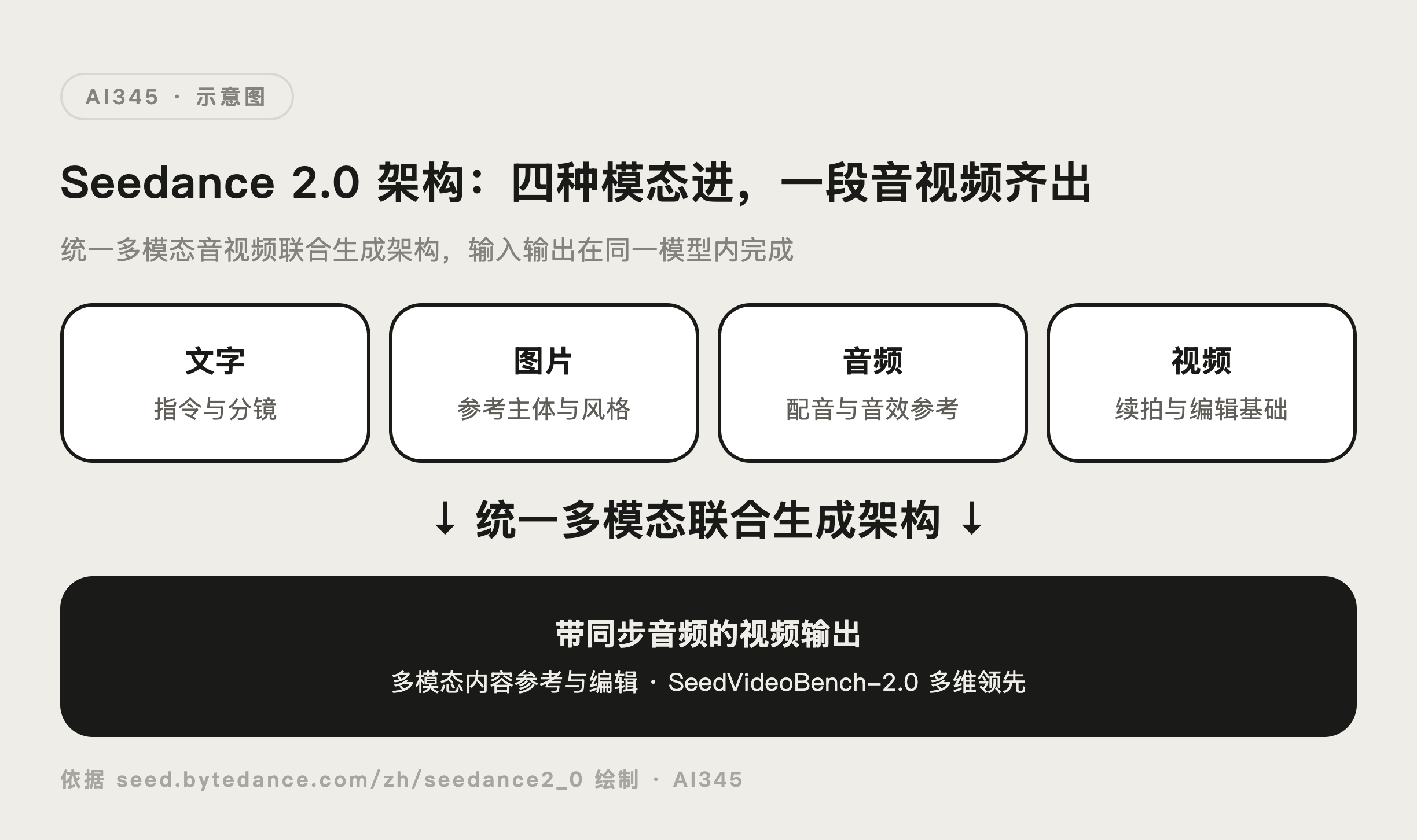 Seedance 2.0 是什么？字节音视频生成模型全解（2026）封面图