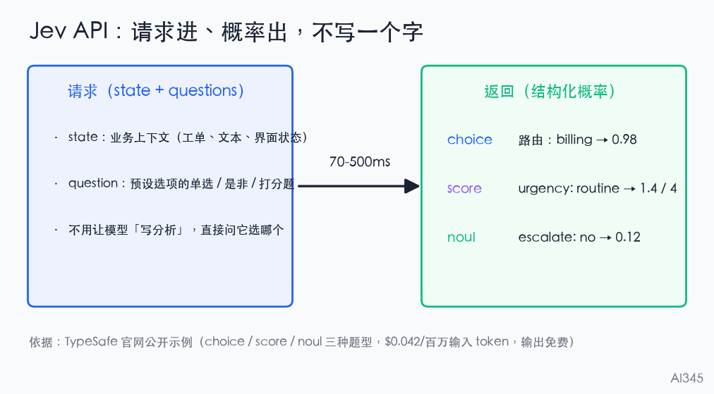 {{Jev API 请求与返回结构示意图（choice/score/noul 三种题型）}}