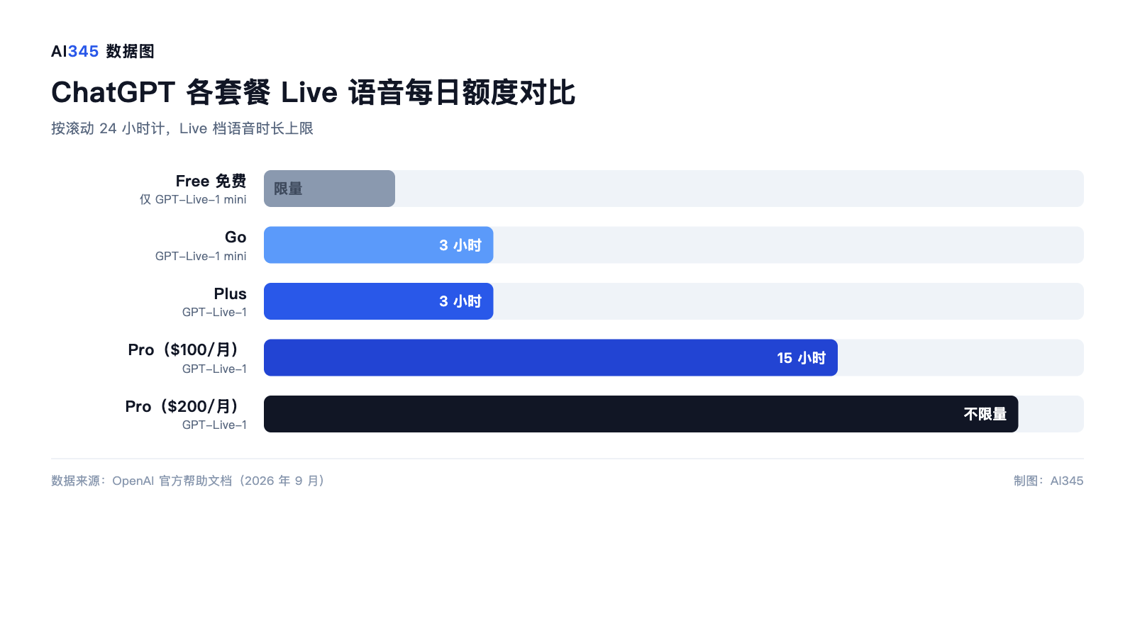 ChatGPT 各套餐 Live 语音每日额度对比图