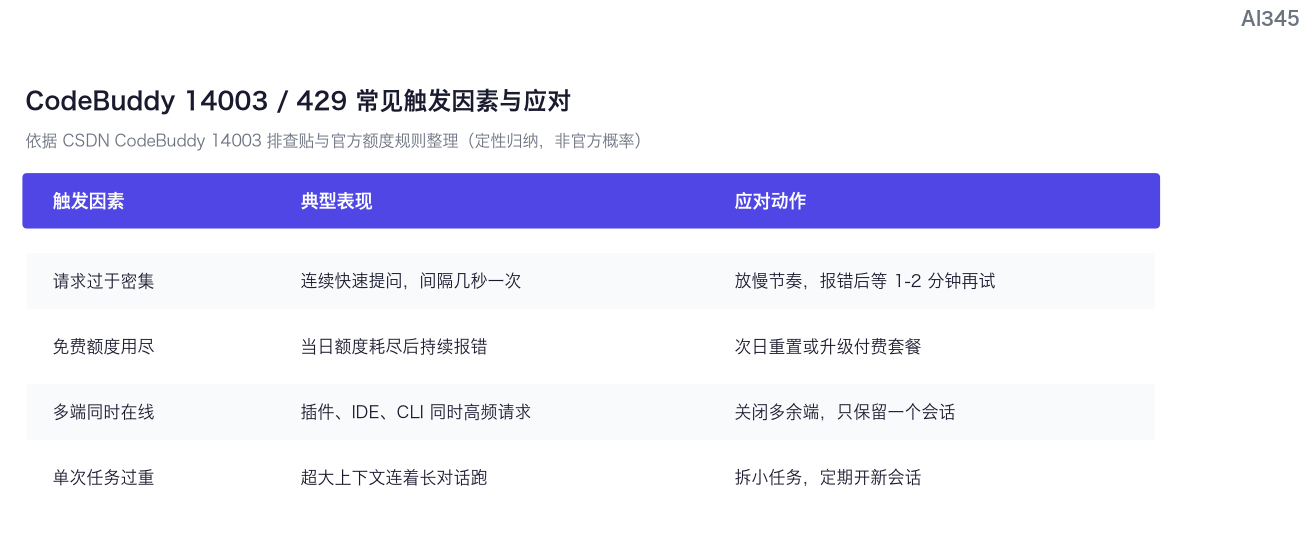 CodeBuddy 14003/429 常见触发因素与应对