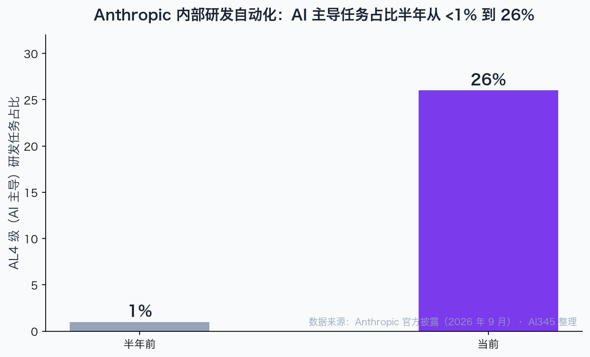 Anthropic 内部研发自动化指数趋势图：AI 主导任务占比从 <1% 升至 26%