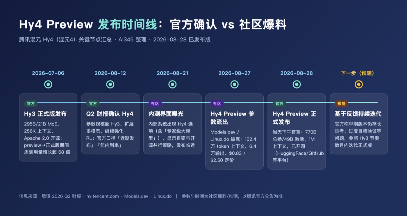 Hy4 Preview 正式发布:770B 参数、API 价格、实测口碑与使用入口全汇总封面图