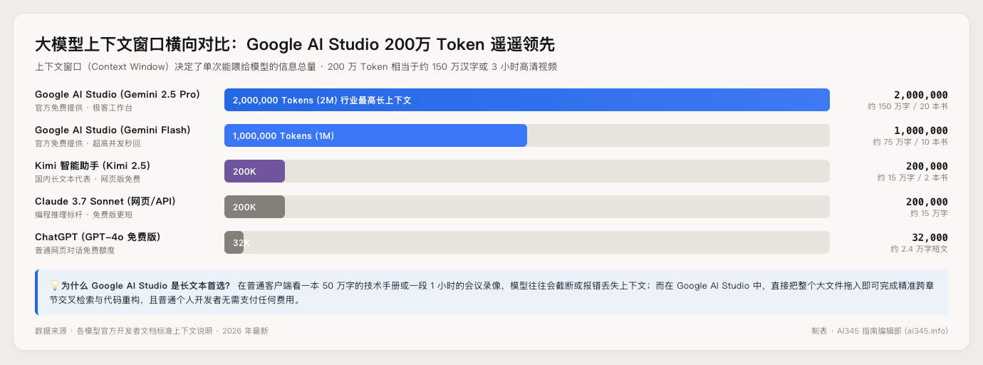 主流大模型上下文窗口横向对比图:Google AI Studio 200万 Token 遥遥领先