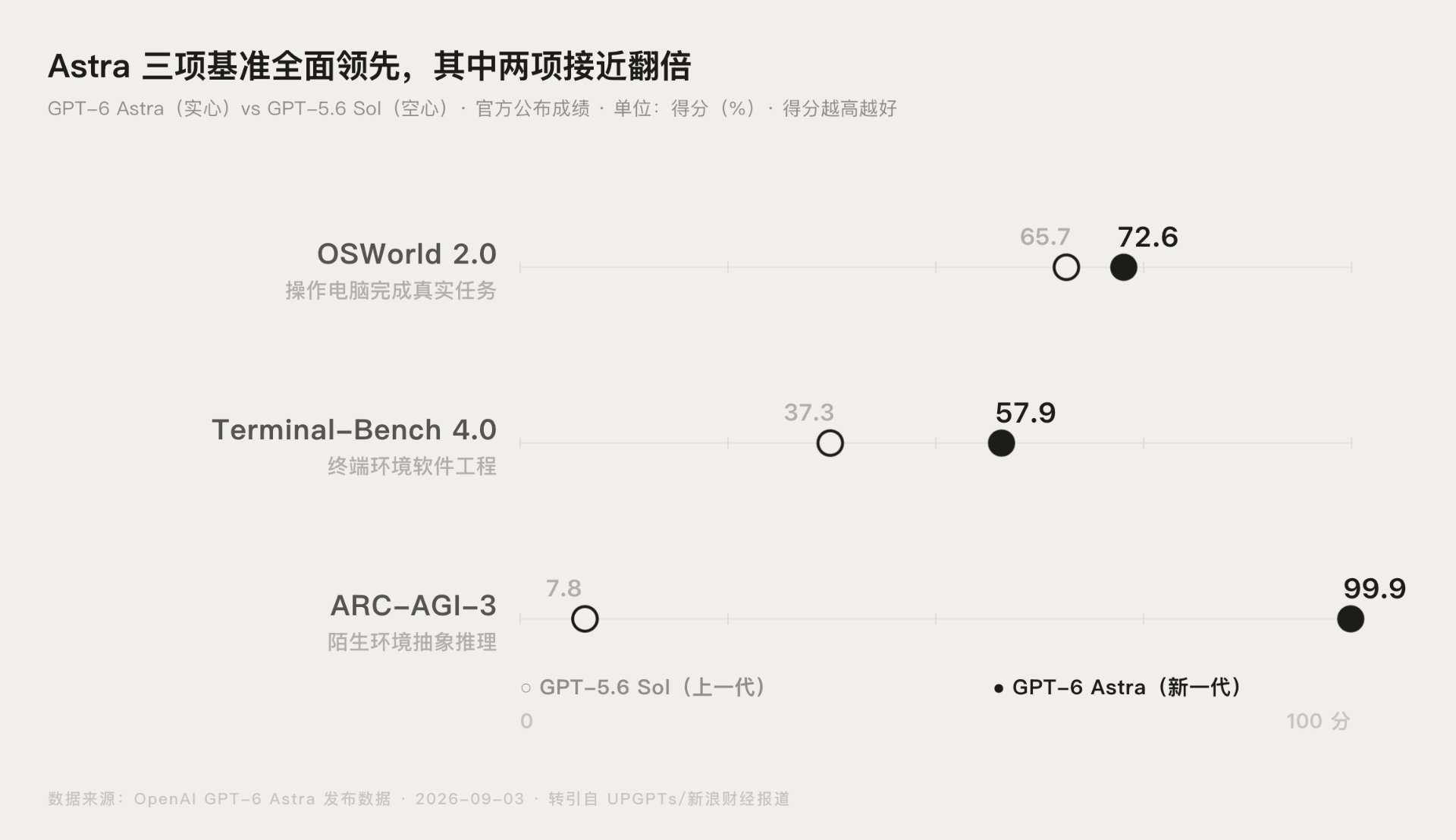 GPT-6 Astra 与 GPT-5.6 Sol 三项基准测试跑分对比图