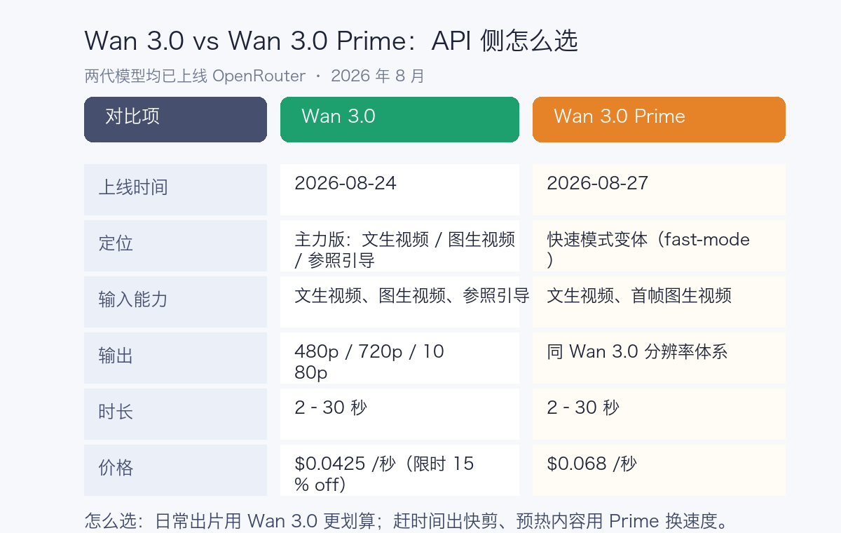 Wan 3.0 与 Wan 3.0 Prime 对比图:上线时间、定位、输入输出、价格一览