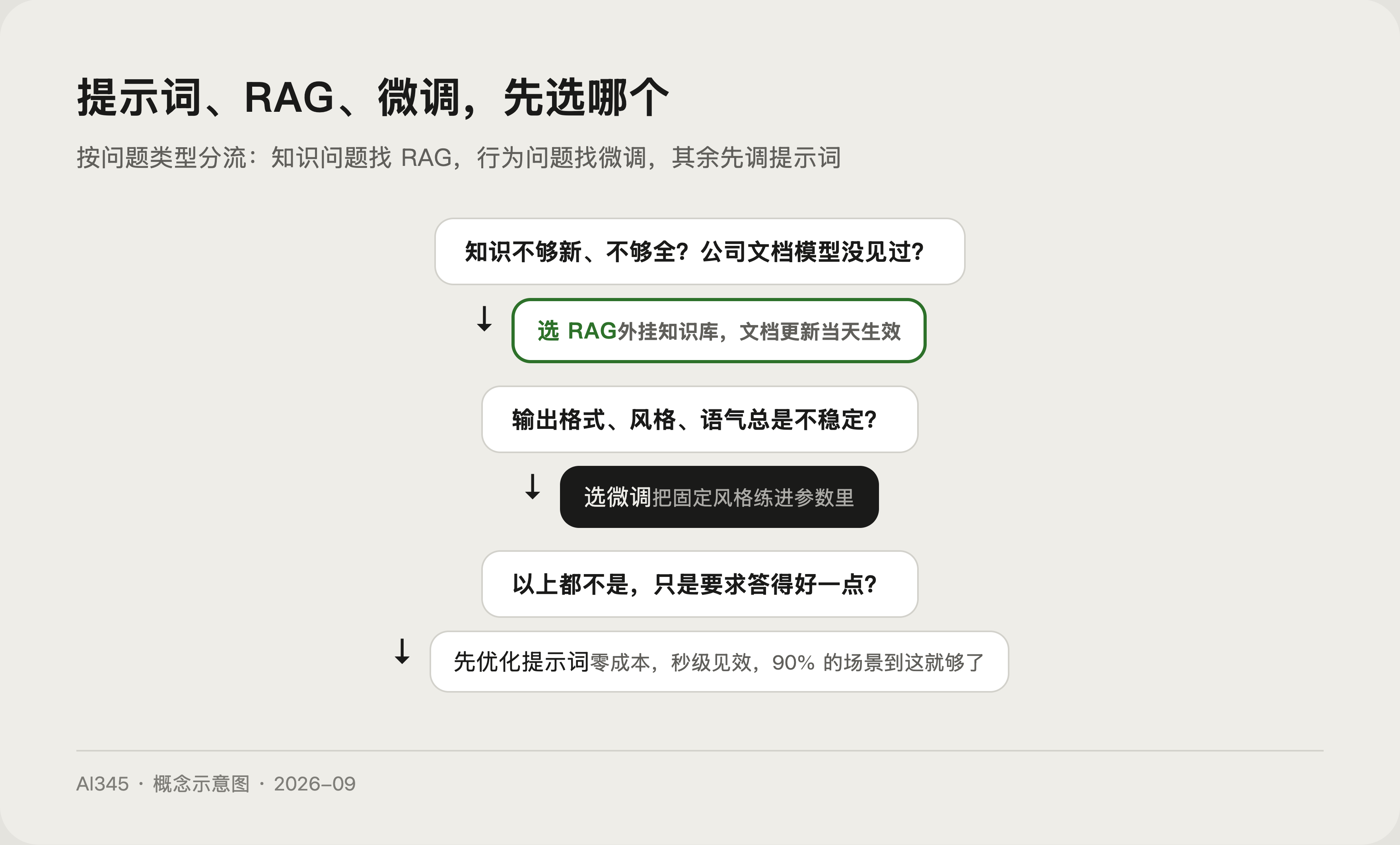上下文窗口是什么?128K、1M 上下文到底能装多少字封面图