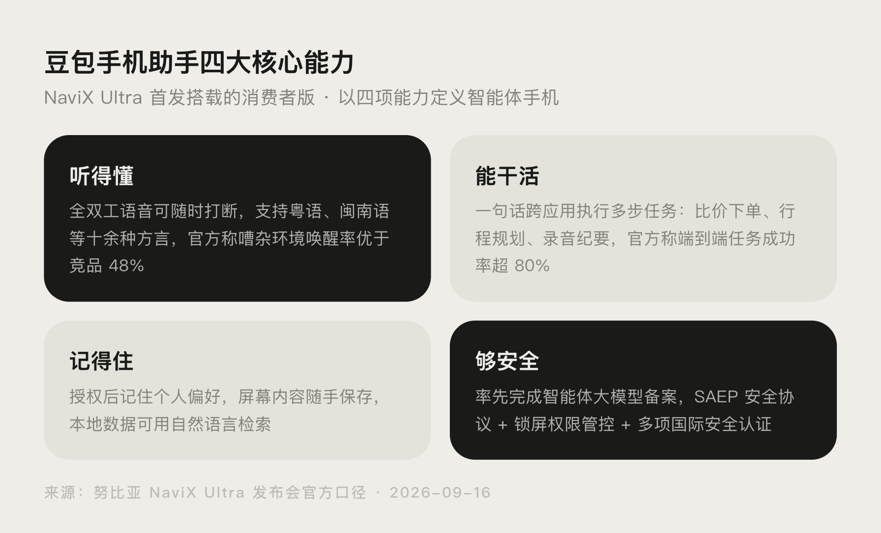 努比亚NaviX Ultra 豆包手机助手四大核心能力图解:听得懂、能干活、记得住、够安全