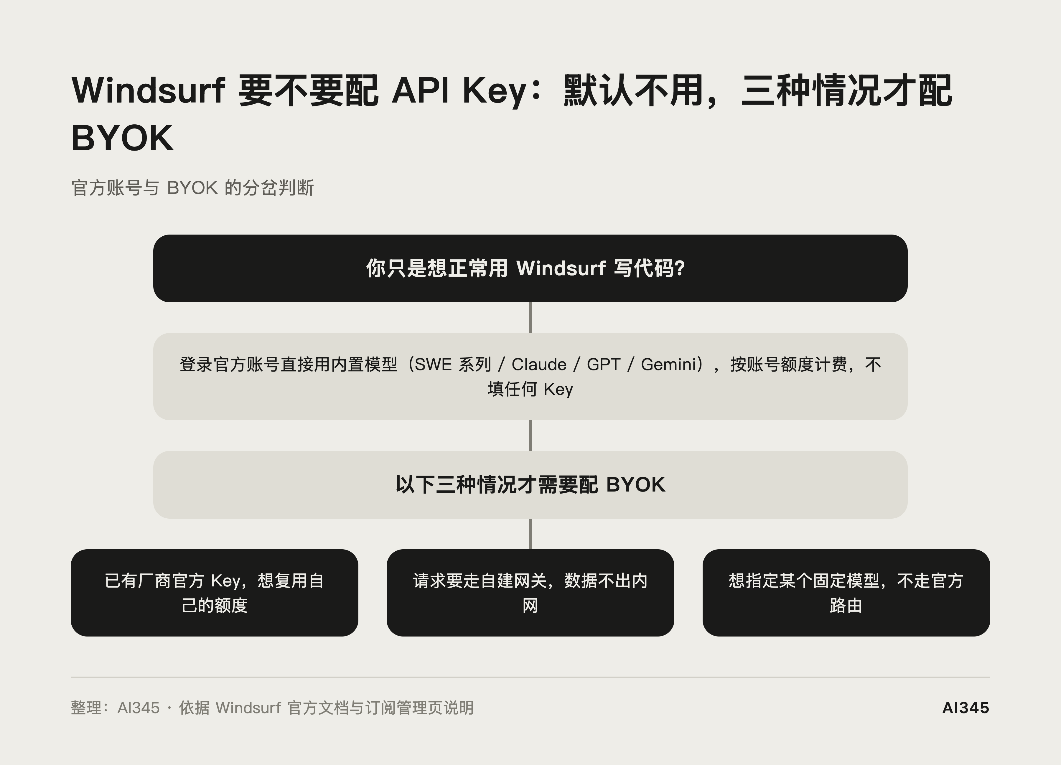 Windsurf 官方账号与 BYOK 选择决策示意图