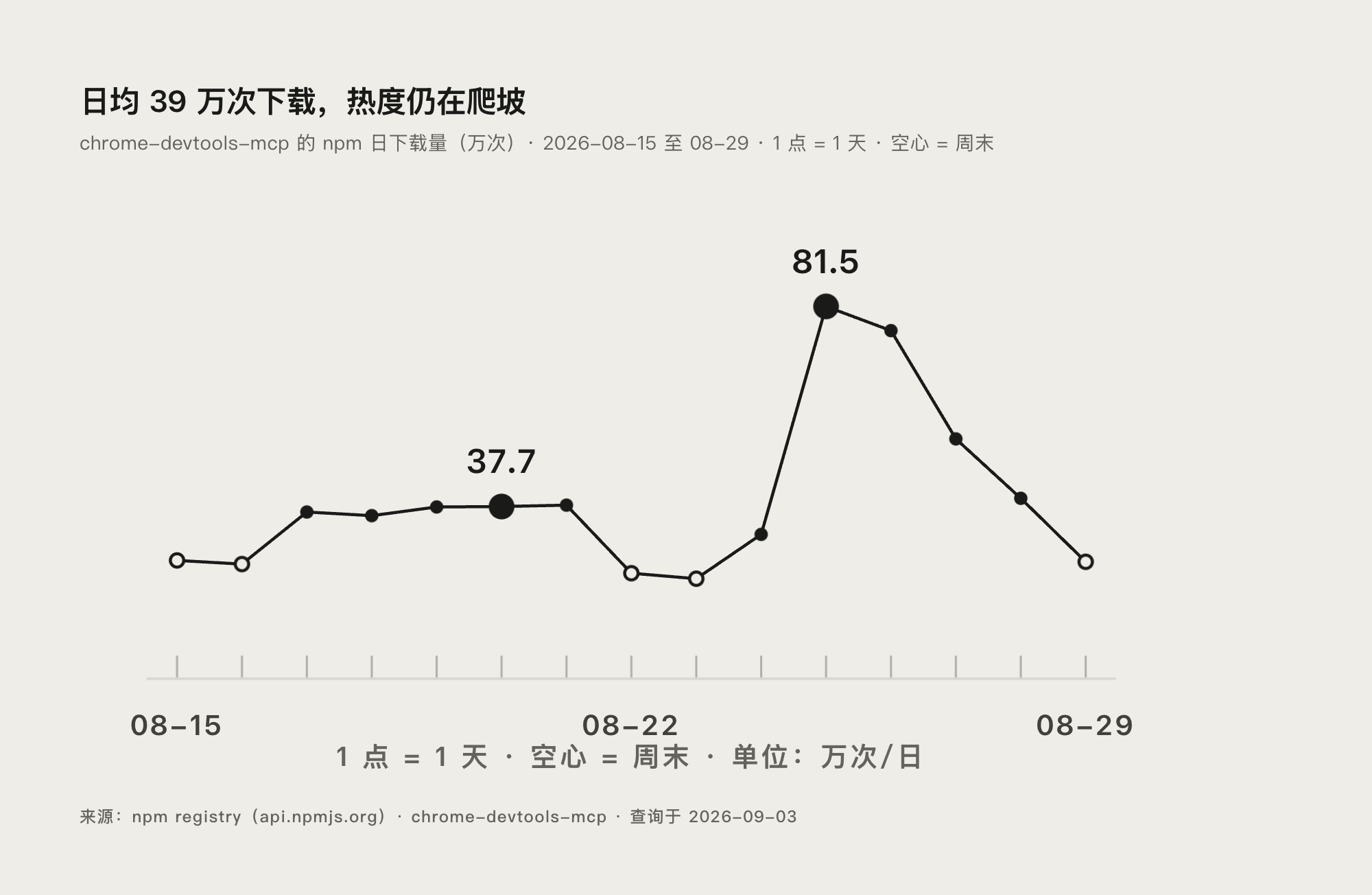 chrome-devtools-mcp npm 最近15天日下载量趋势图