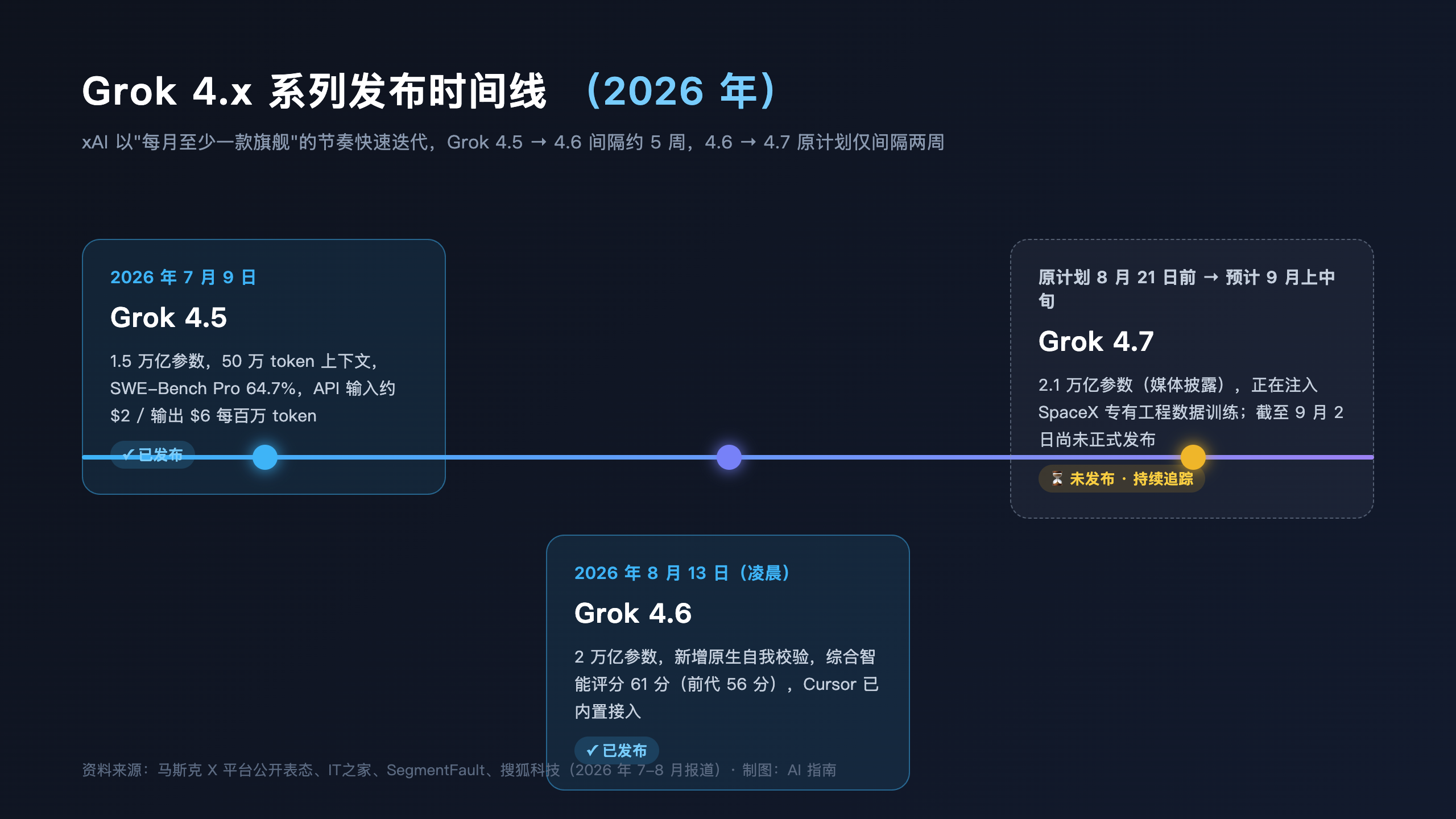 Grok 4.7 发布时间、参数、价格全网汇总（2026年9月更新）封面图