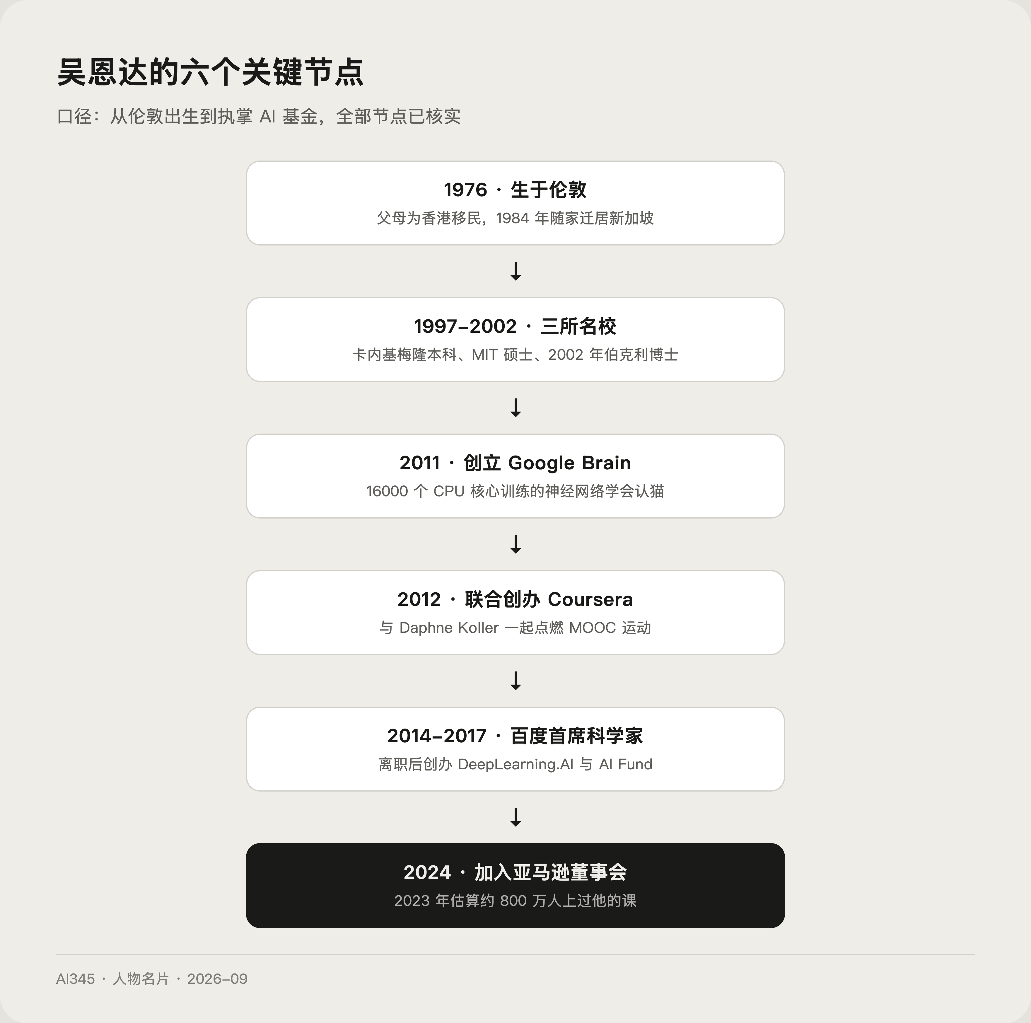 吴恩达人生关键节点时间线:从伦敦出生到亚马逊董事