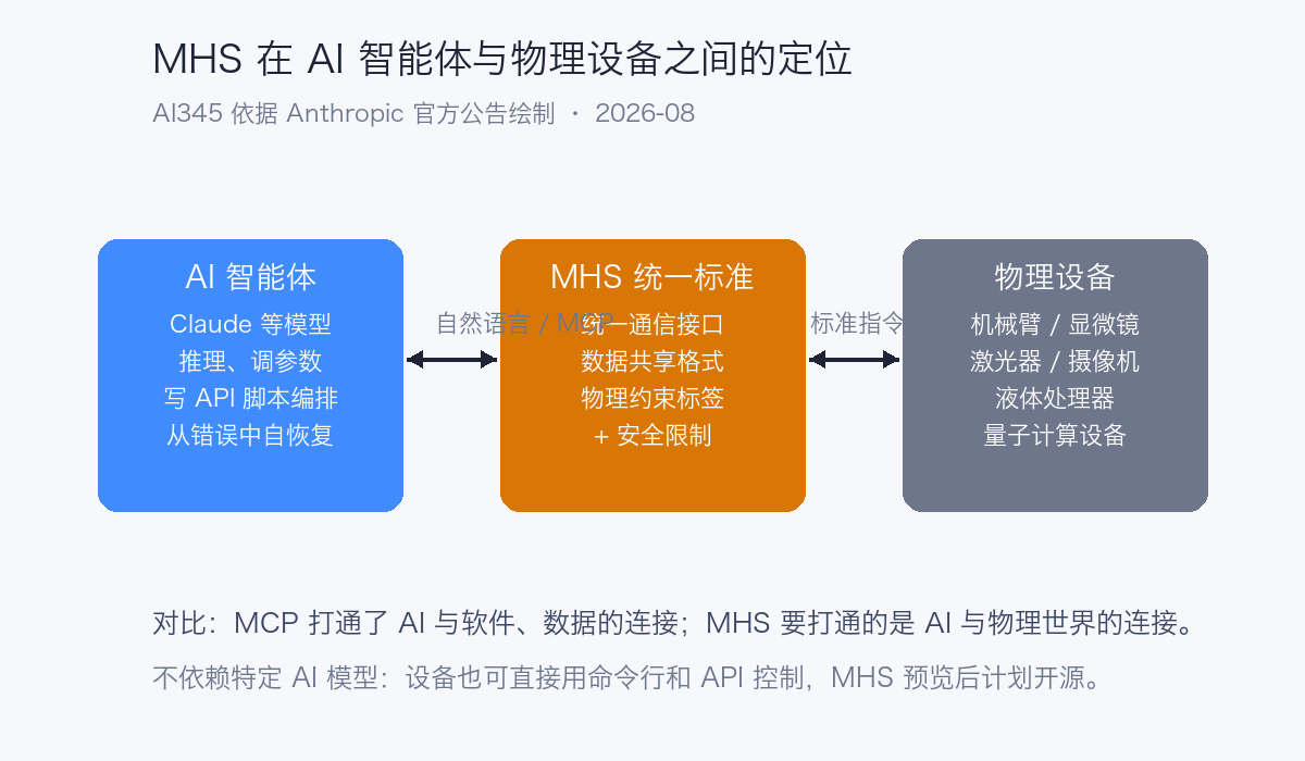 MHS 定位示意图:AI 智能体通过 MHS 统一标准(接口+标签+安全限制)连接机械臂、显微镜等物理设备