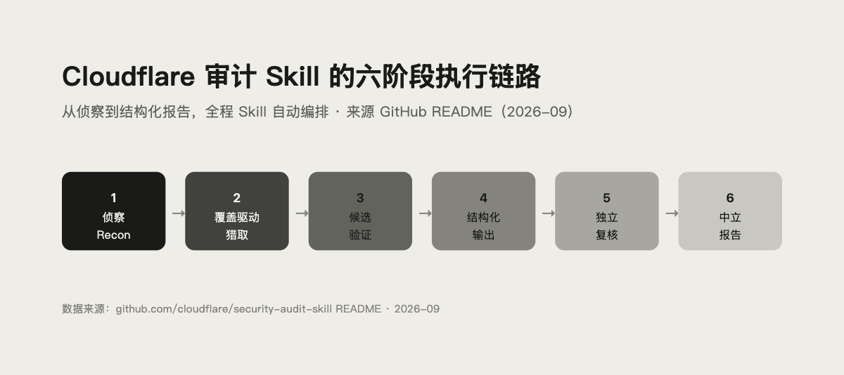 Cloudflare Security-Audit-Skill 六阶段审计流程示意图