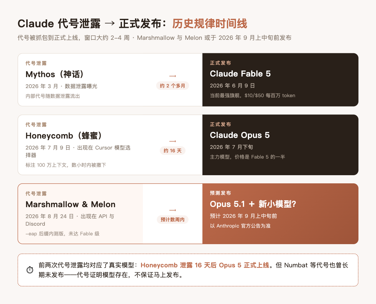Claude 新模型代号泄露与正式发布时间线:Mythos 对应 Fable 5,Honeycomb 对应 Opus 5,Marshmallow 与 Melon 待揭晓