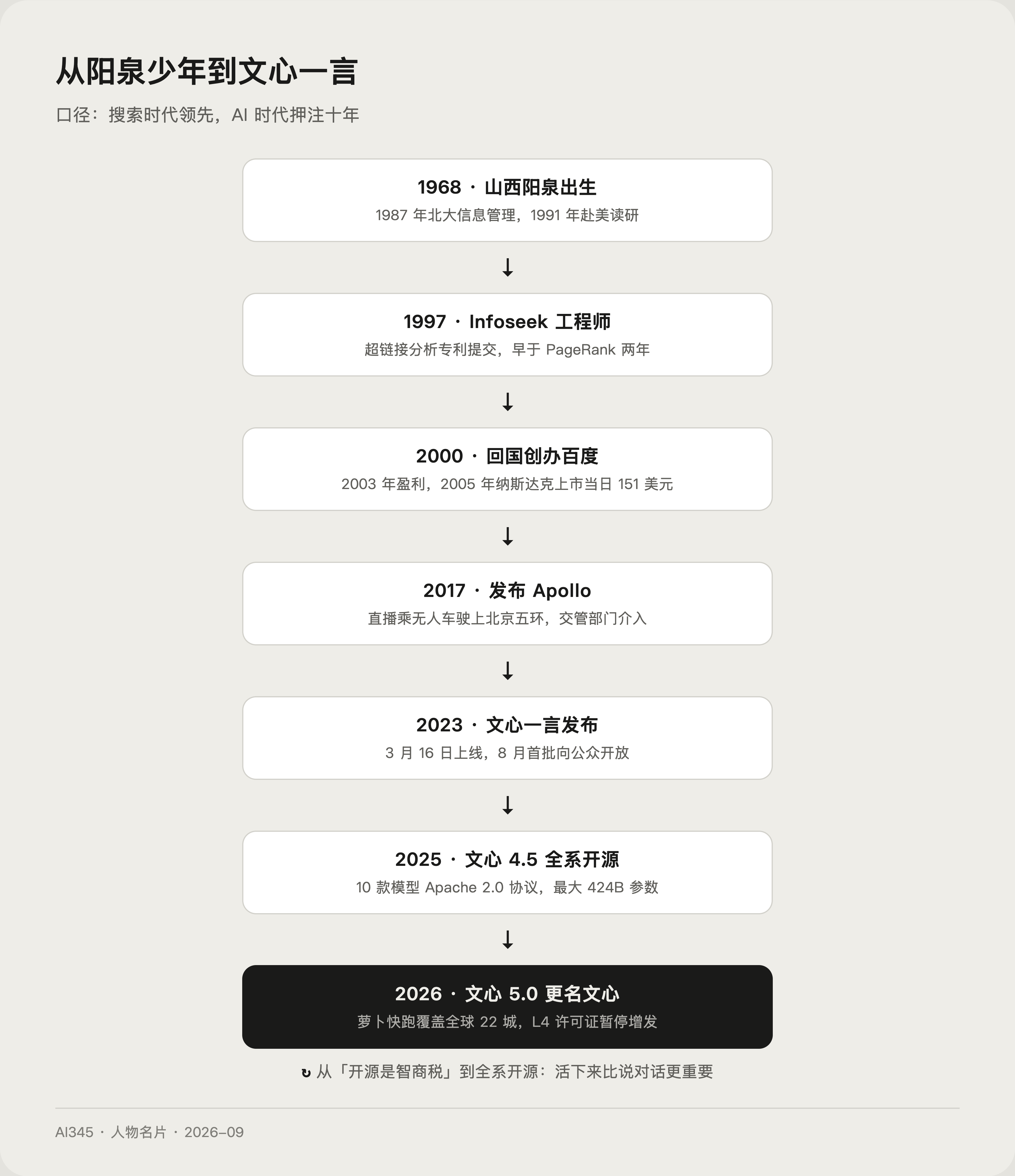 李彦宏人生关键节点时间线,从阳泉少年到文心一言