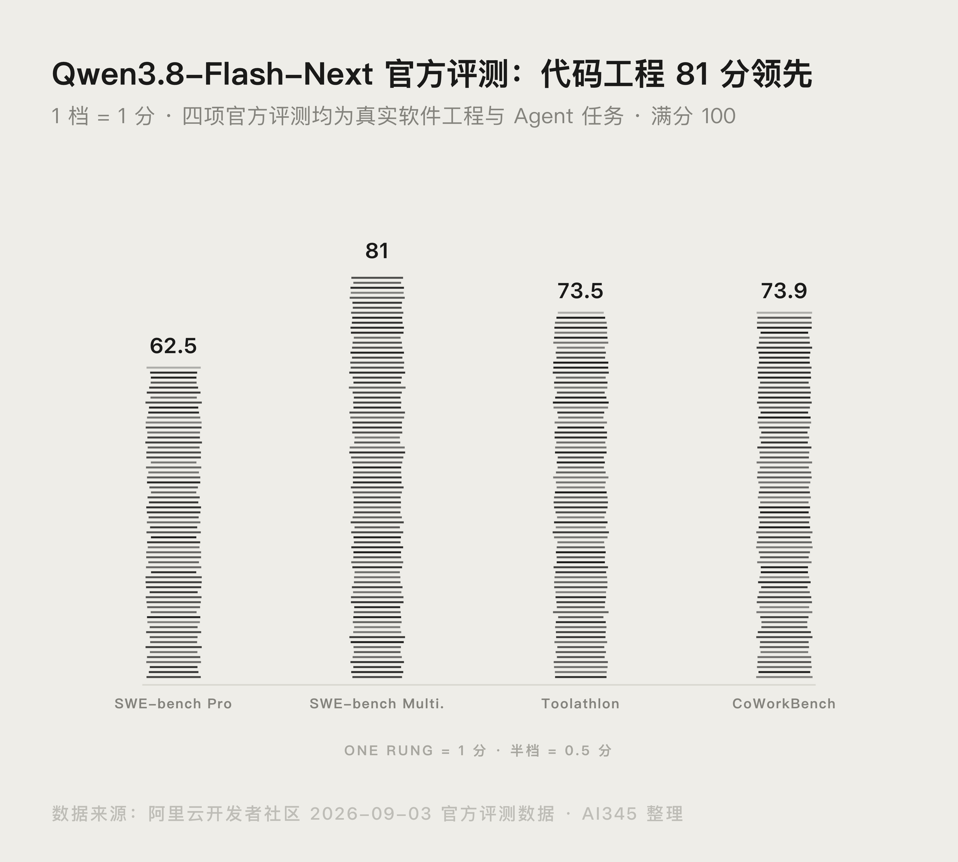 Qwen3.8-Flash-Next 官方评测得分：SWE-bench Pro 62.5、SWE-bench Multilingual 81.0、Toolathlon 73.5、CoWorkBench 73.9