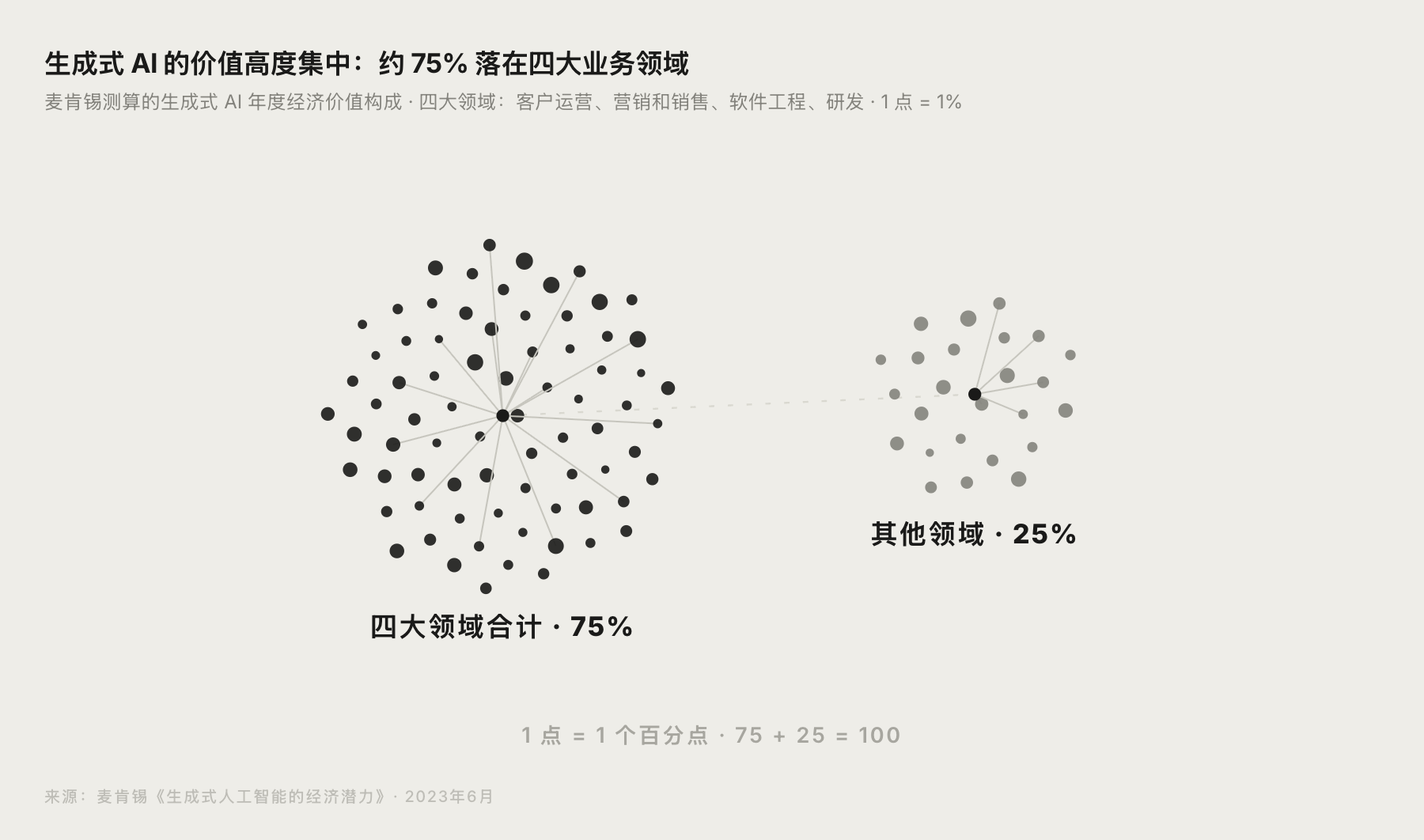 麦肯锡生成式 AI 经济价值集中在四大领域的占比图