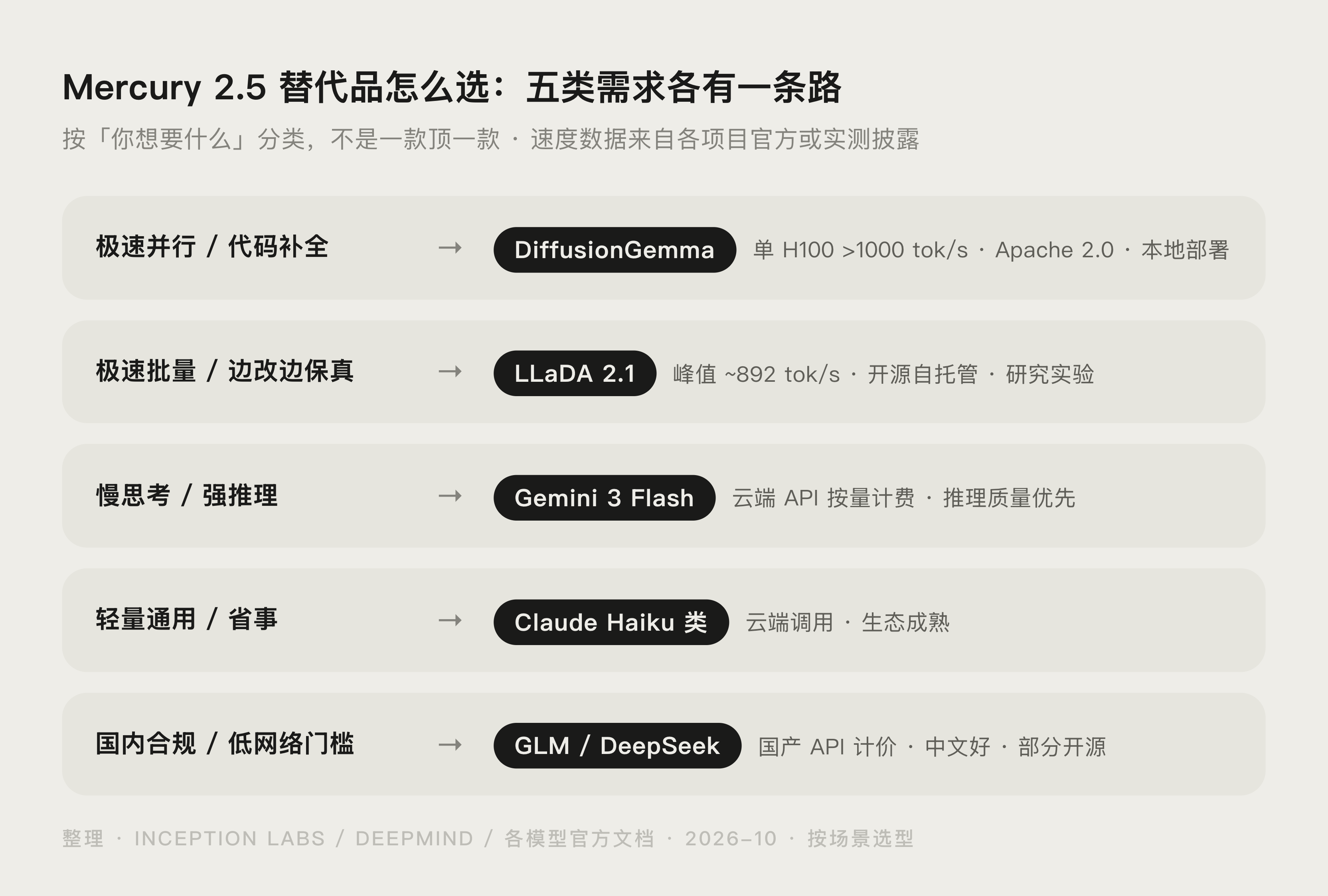 Mercury 2 与 Claude Haiku、GPT-5 Mini 的成本(美元/百万token)对比图
