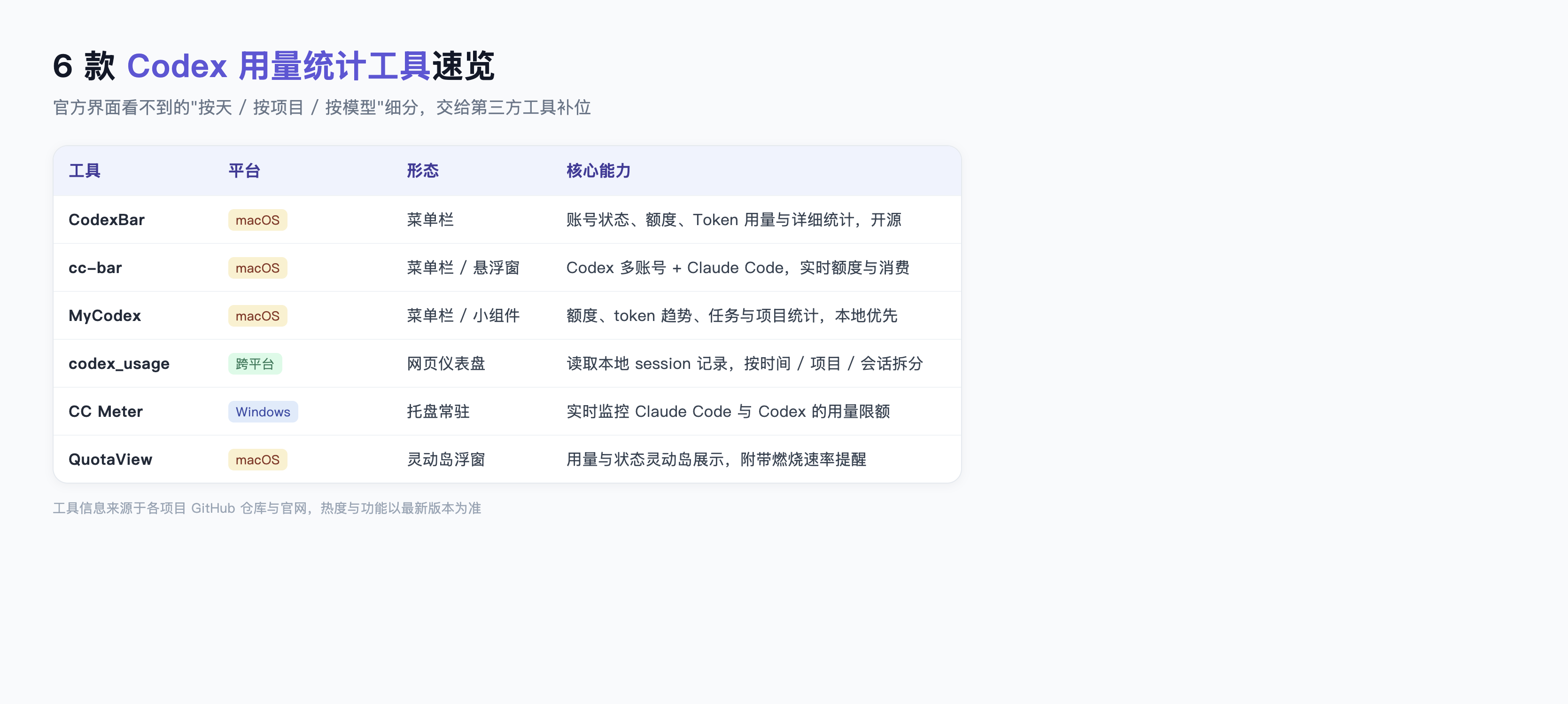 6 款 Codex 用量统计工具对比
