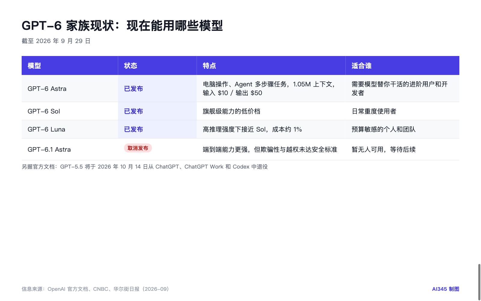 GPT-6 家族现状：现在能用哪些模型