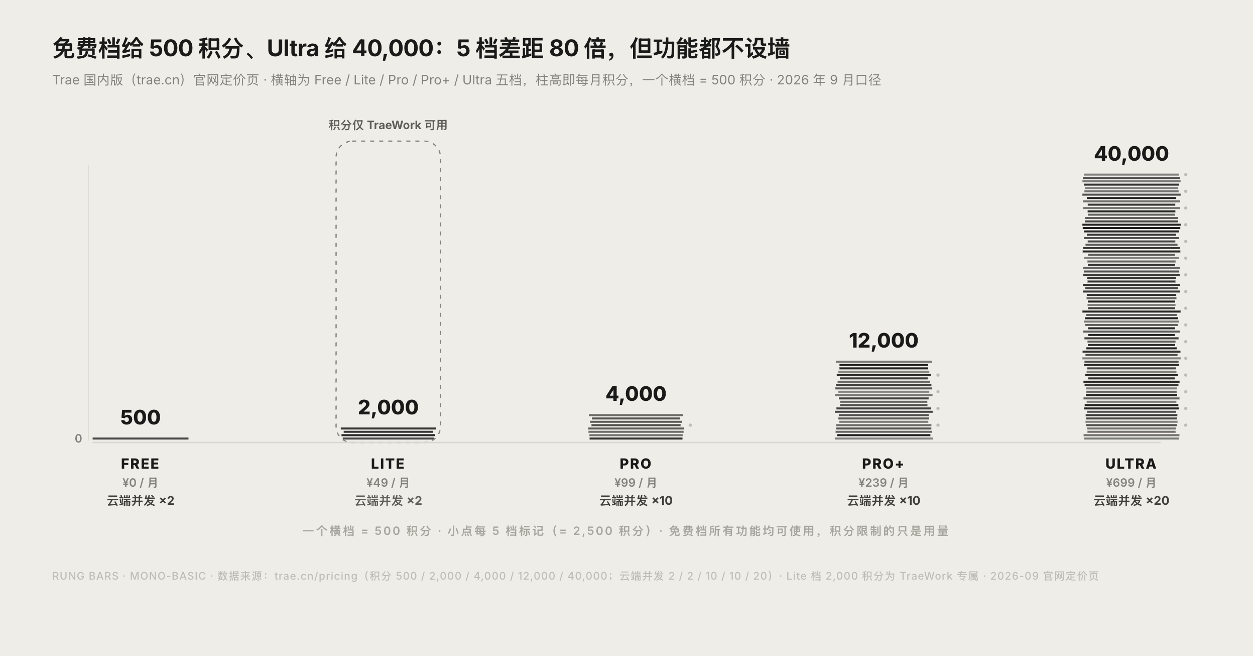 Trae 国内版五档会员每月积分与云端并发对照图