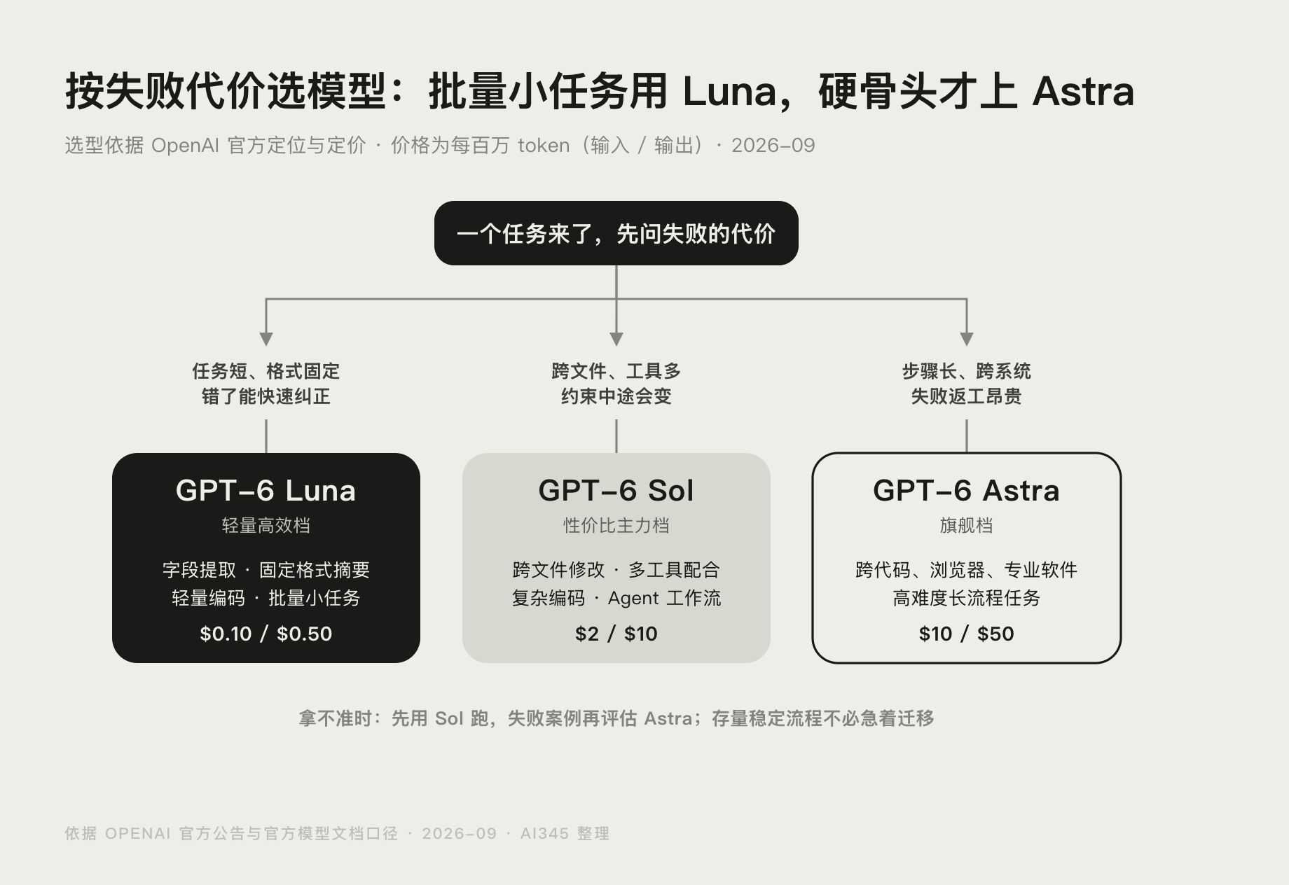 GPT-6 Luna、Sol、Astra 三档模型选型分流示意图