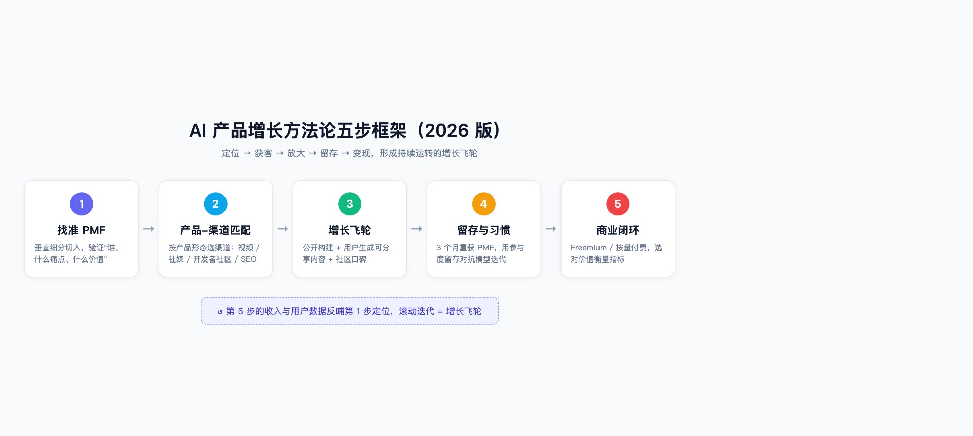 AI 产品增长方法论(2026 版):五步框架 + 4 个真实案例封面图