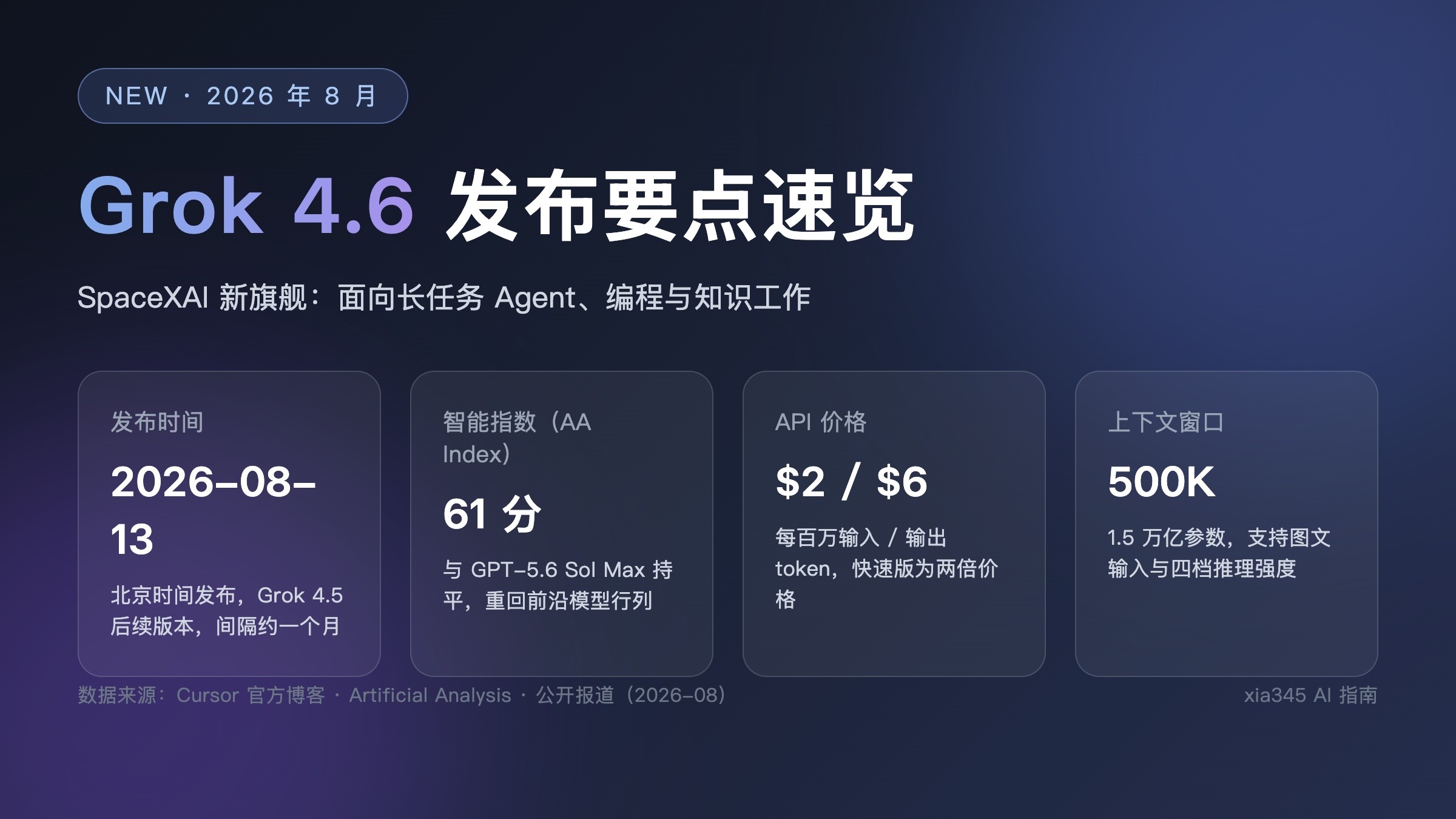 Grok 4.6 价格、发布时间与 API 接入全解：半价追平 GPT-5.6？封面图