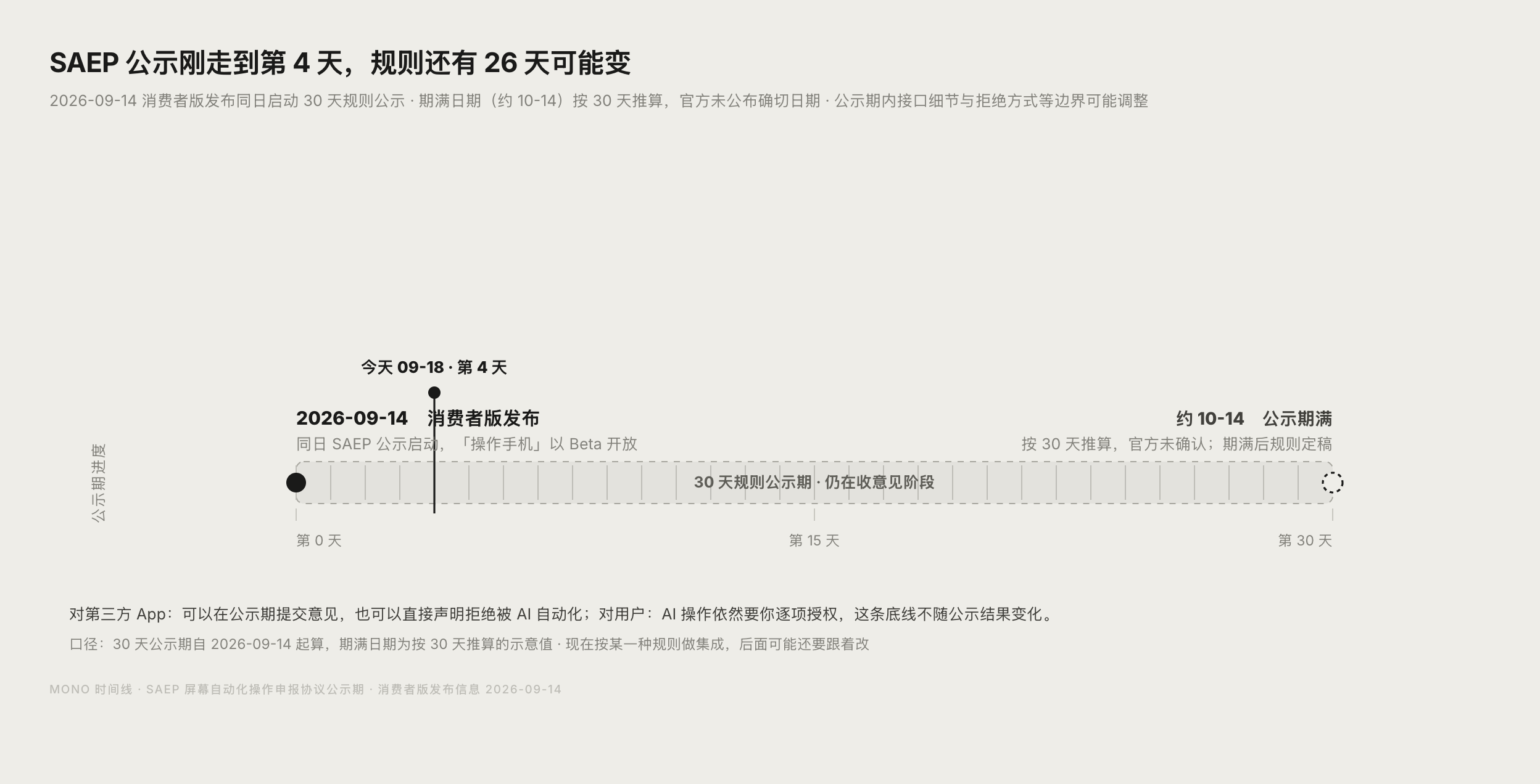 SAEP 协议 30 天规则公示期的时间线示意图