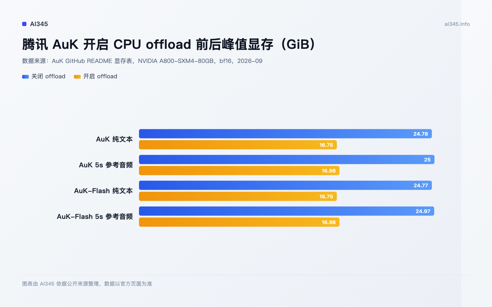 腾讯 AuK 开启与关闭 CPU offload 的显存占用对比图