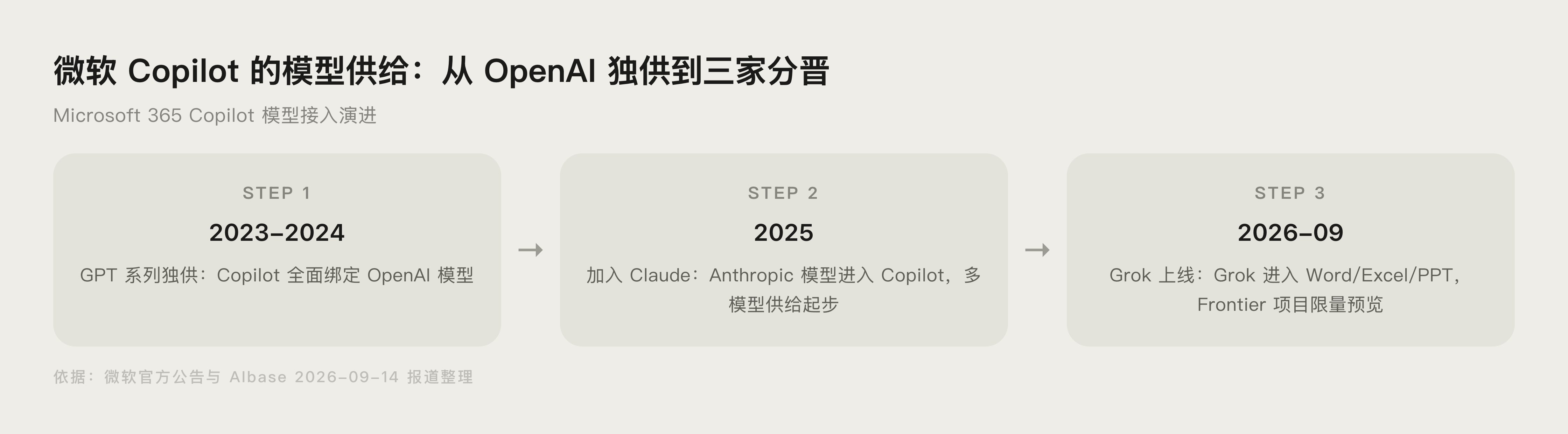 微软 Copilot 多模型战略演进时间线示意图