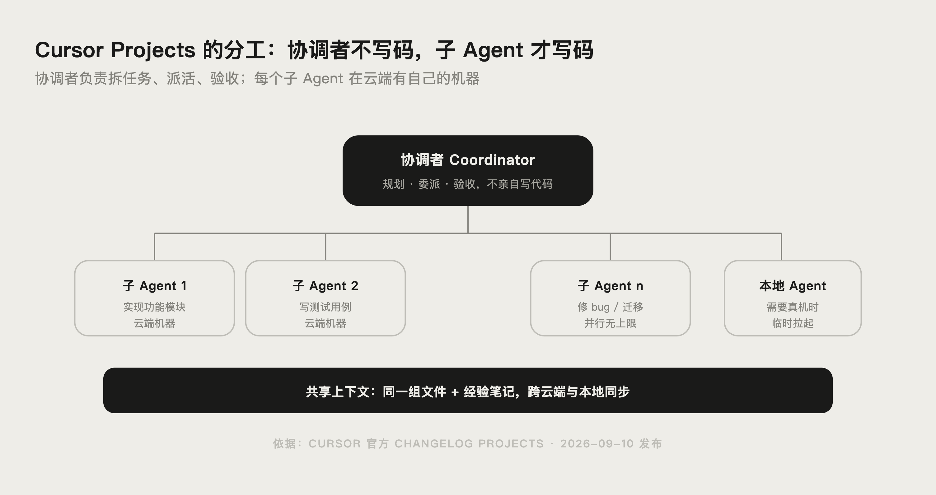 Cursor Projects 协调者与子 Agent 分工示意图