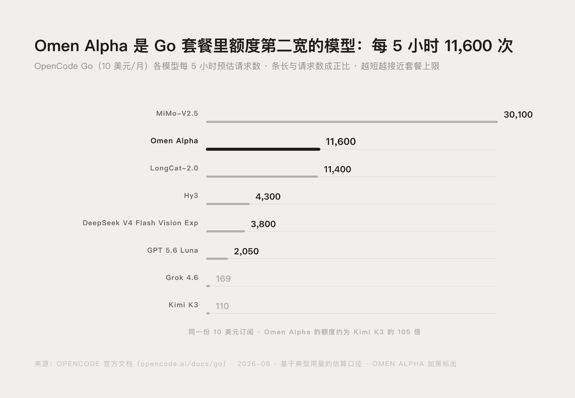 OpenCode Go 各模型每 5 小时请求数对比图,Omen Alpha 以 11600 次位列额度第二宽