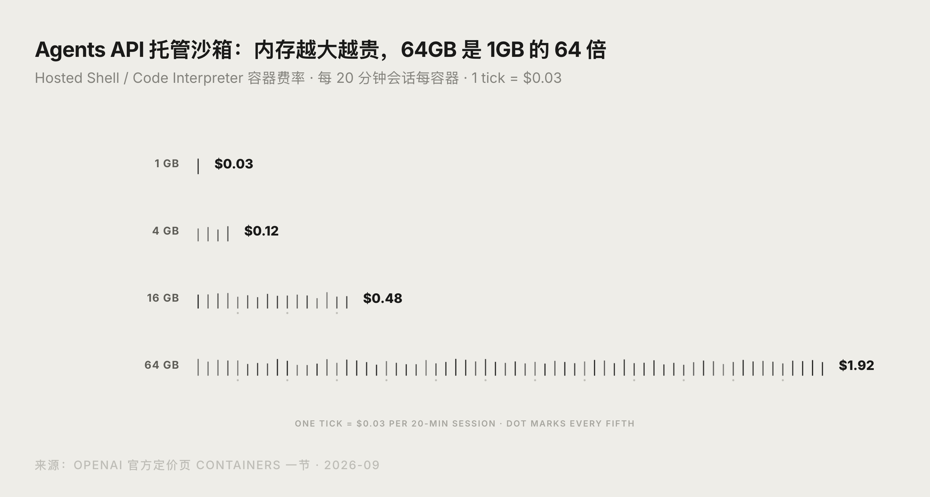 Agents API 托管沙箱容器费率图