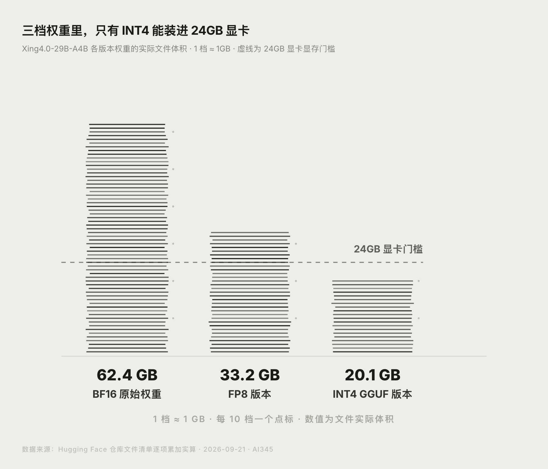 Xing4.0-29B-A4B 三档权重文件体积对比图:BF16 62.4GB、FP8 33.2GB、INT4 20.1GB 与 24GB 显卡门槛