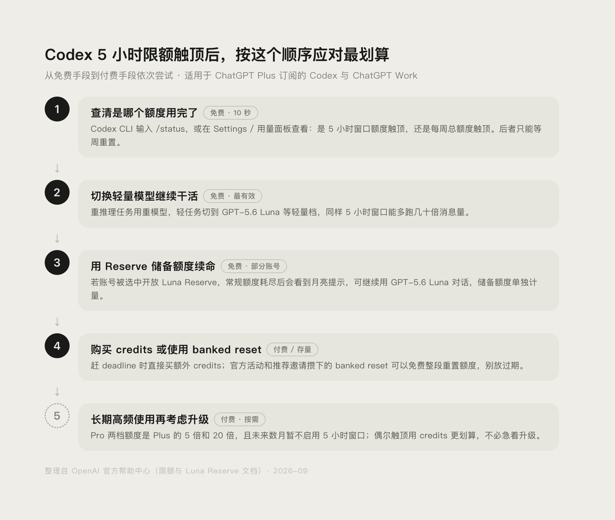 Codex 5小时限额触顶后的 5 步应对流程图